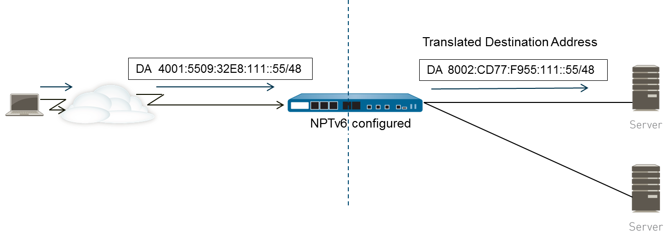 Diagram showing NPTv6 Destination Translation