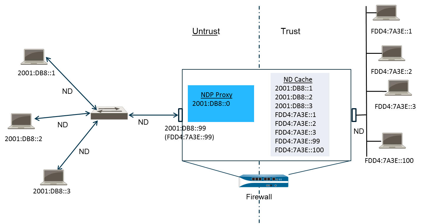 Diagram illustrating NPTv6 and NDP Proxy interaction