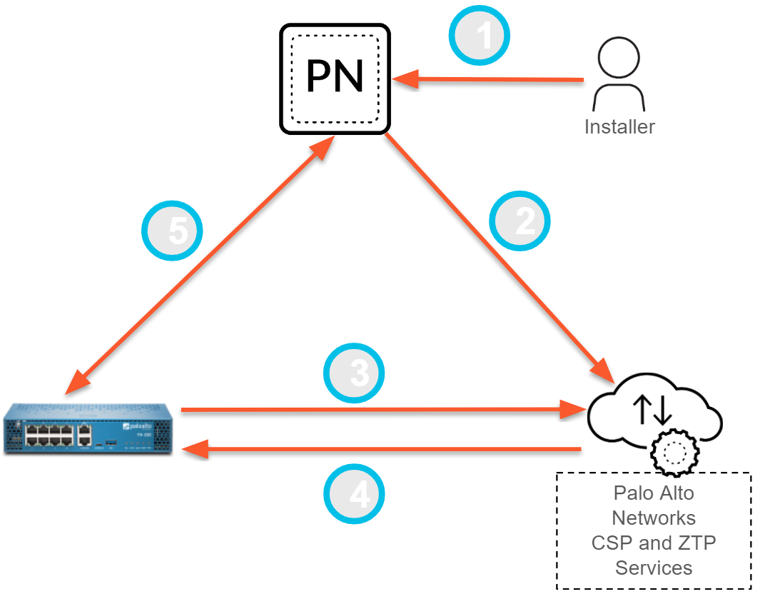 Diagram illustrating ZTP workflow: Installer adds SN/Claim Key to Panorama, Panorama registers with CSP, Firewall powers on, gets DHCP, connects to ZTP service via CSP, ZTP service provides Panorama IP, Firewall connects to Panorama, Panorama pushes config.