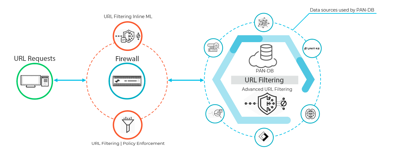 Diagram showing Advanced URL Filtering components and traffic flow.
