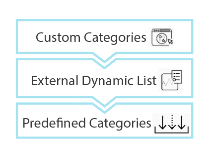 Screenshot showing precedence order of URL categories.