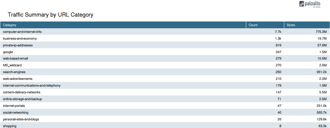 Screenshot of PAN OS User Activity Report Traffic Summary by URL Category.