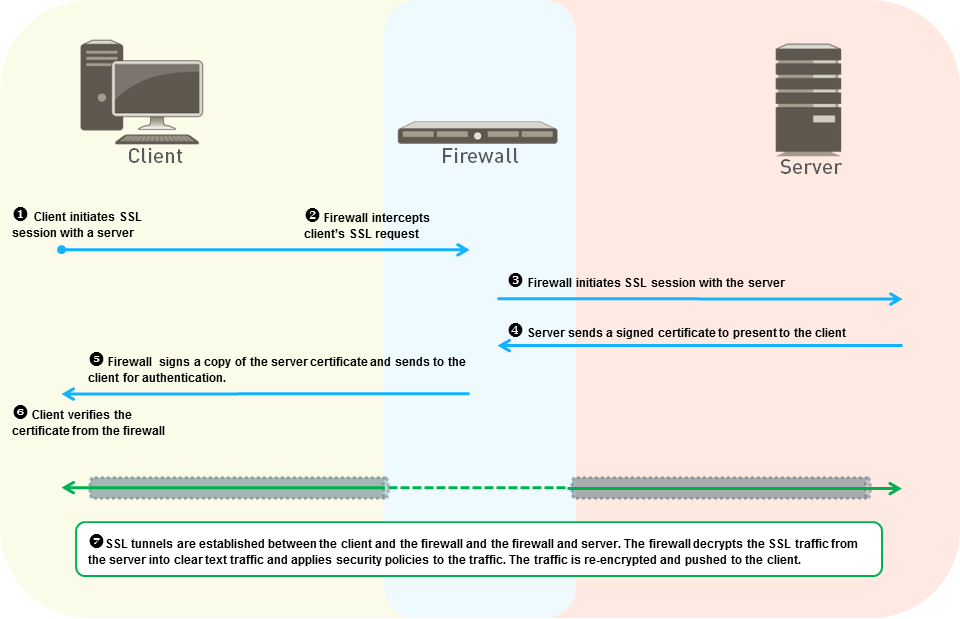 SSL Forward Proxy process diagram