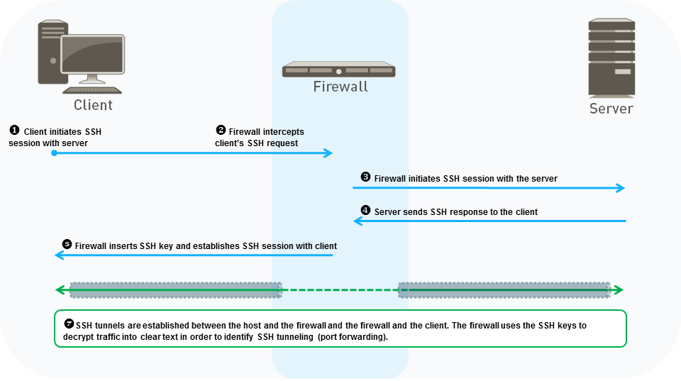 SSH Proxy process diagram