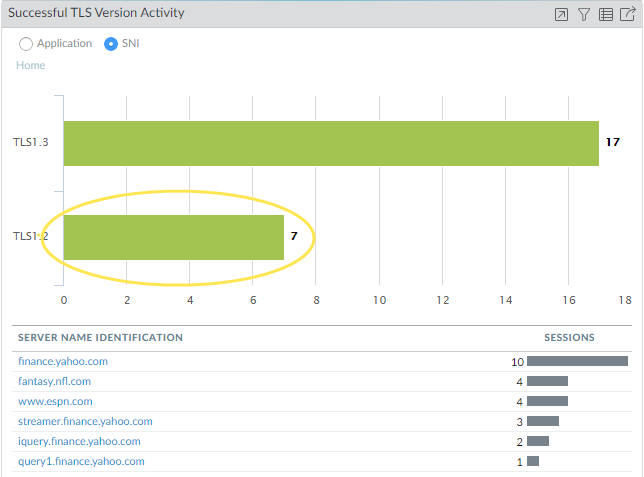 ACC Widget drilled down to show SNIs using TLSv1.2