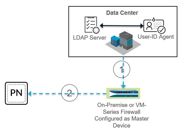 Diagram showing Master Device retrieving User-ID info and Panorama retrieving from Master Device.
