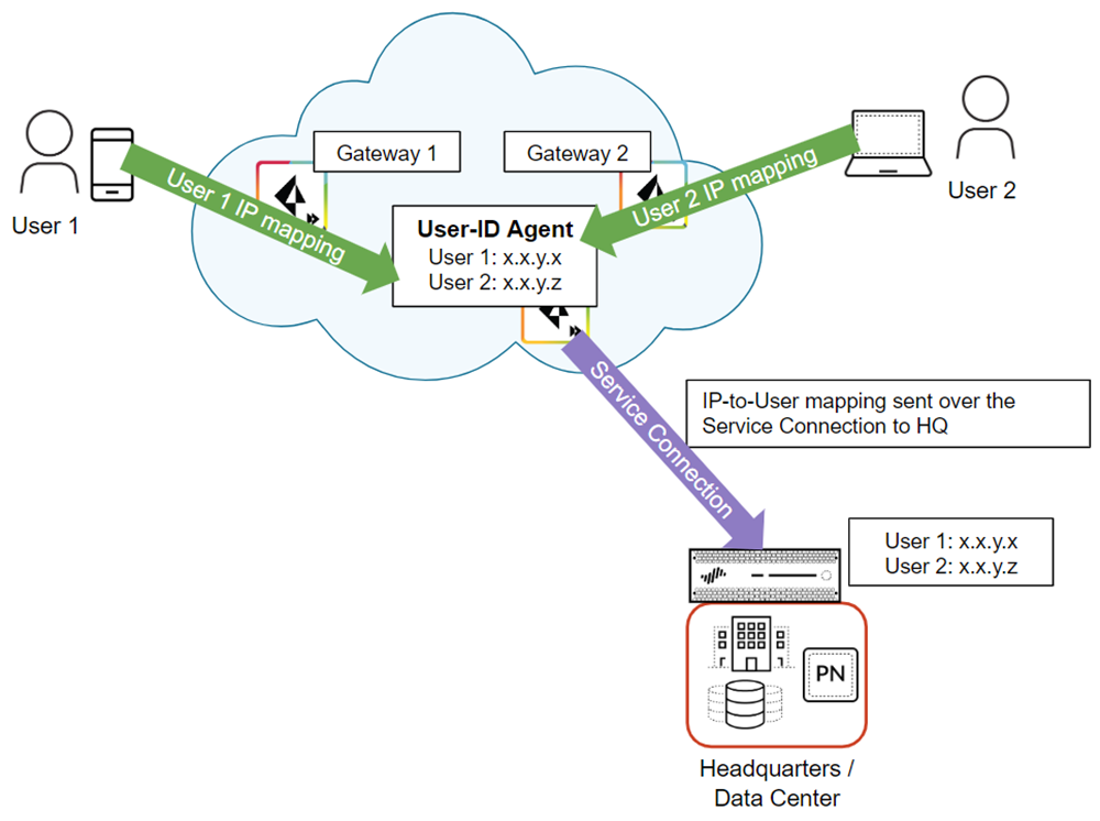 Diagram showing User-ID redistribution from Prisma Access to On-Premises Firewall via Service Connection.