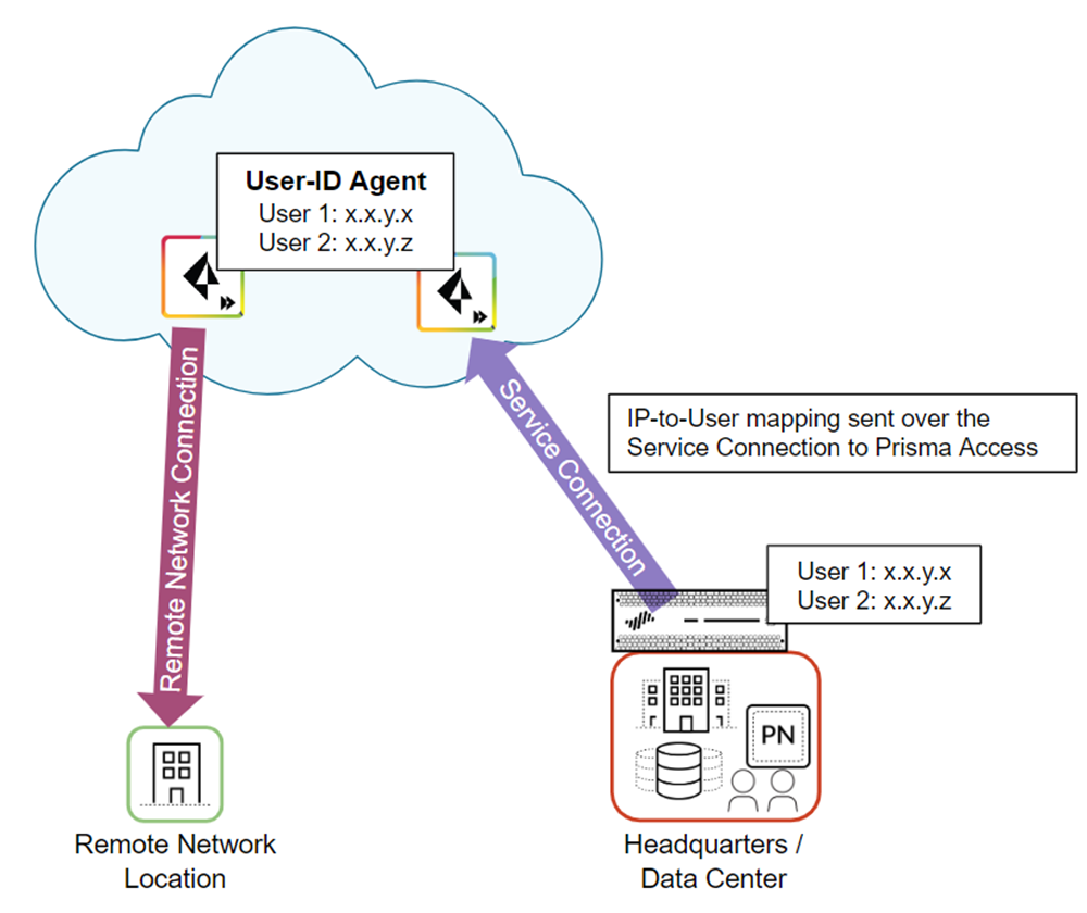 Diagram showing User-ID redistribution from On-Premises Firewall to Prisma Access via Service Connection.