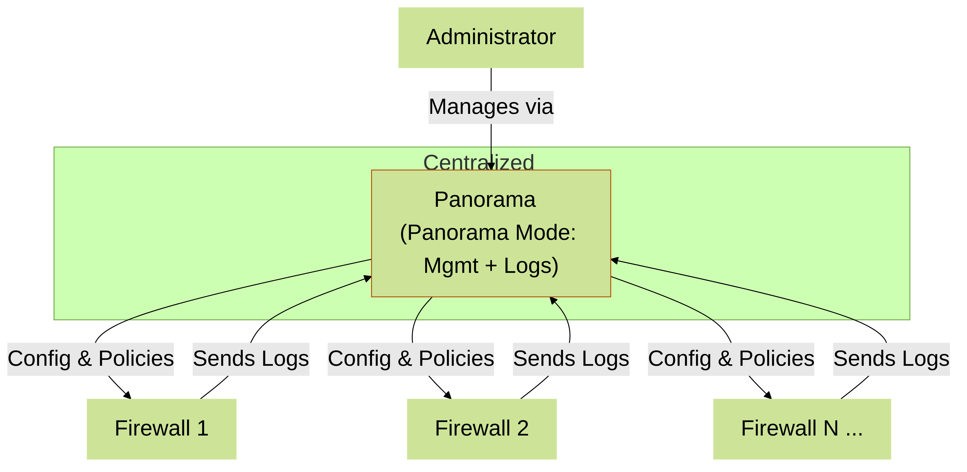 Centralized Deployment: One Panorama instance for management and logging.