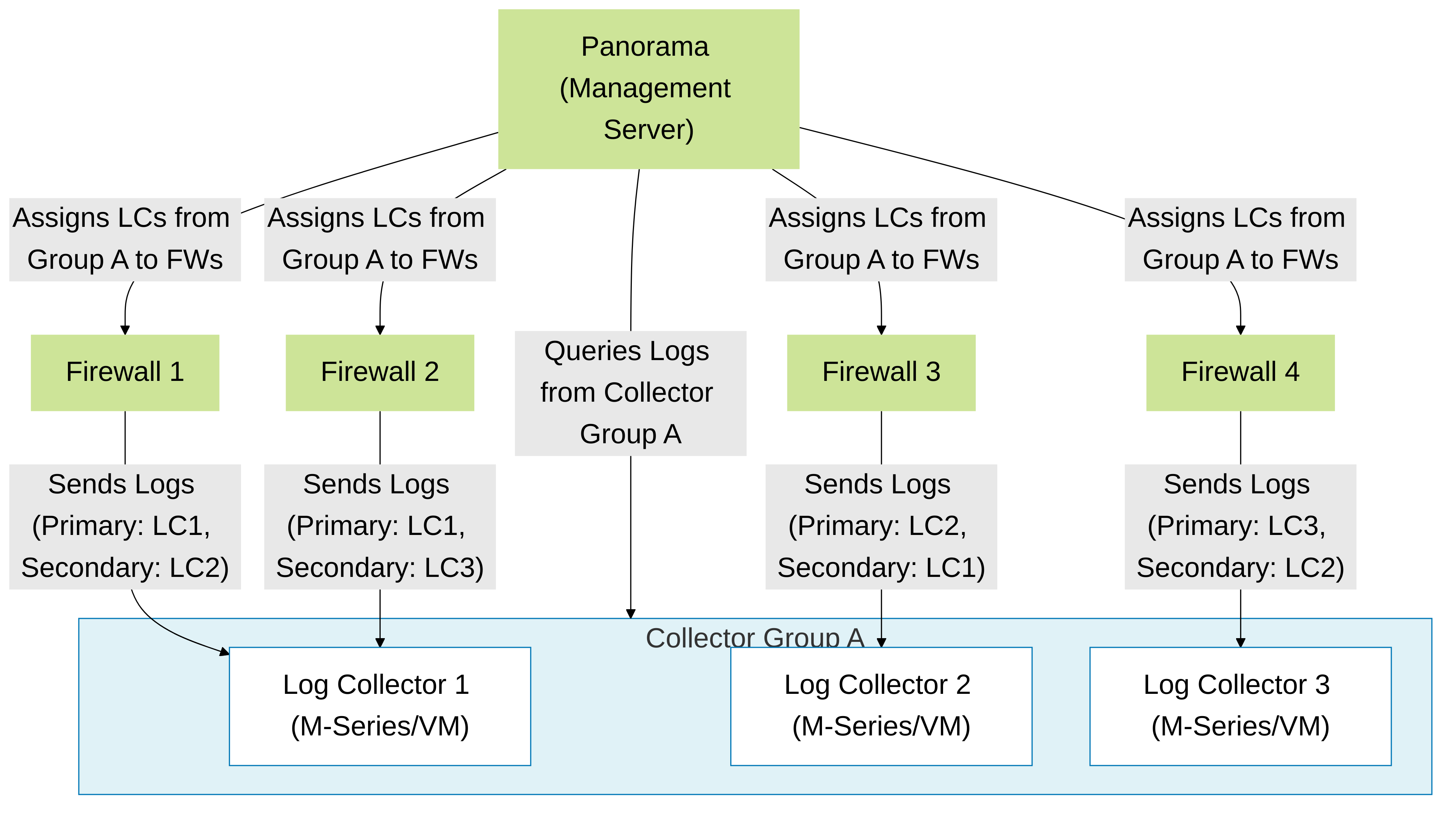 Collector Group: Distributing logs across multiple Log Collectors for scalability and redundancy. Firewalls have preferred Log Collectors within the group.