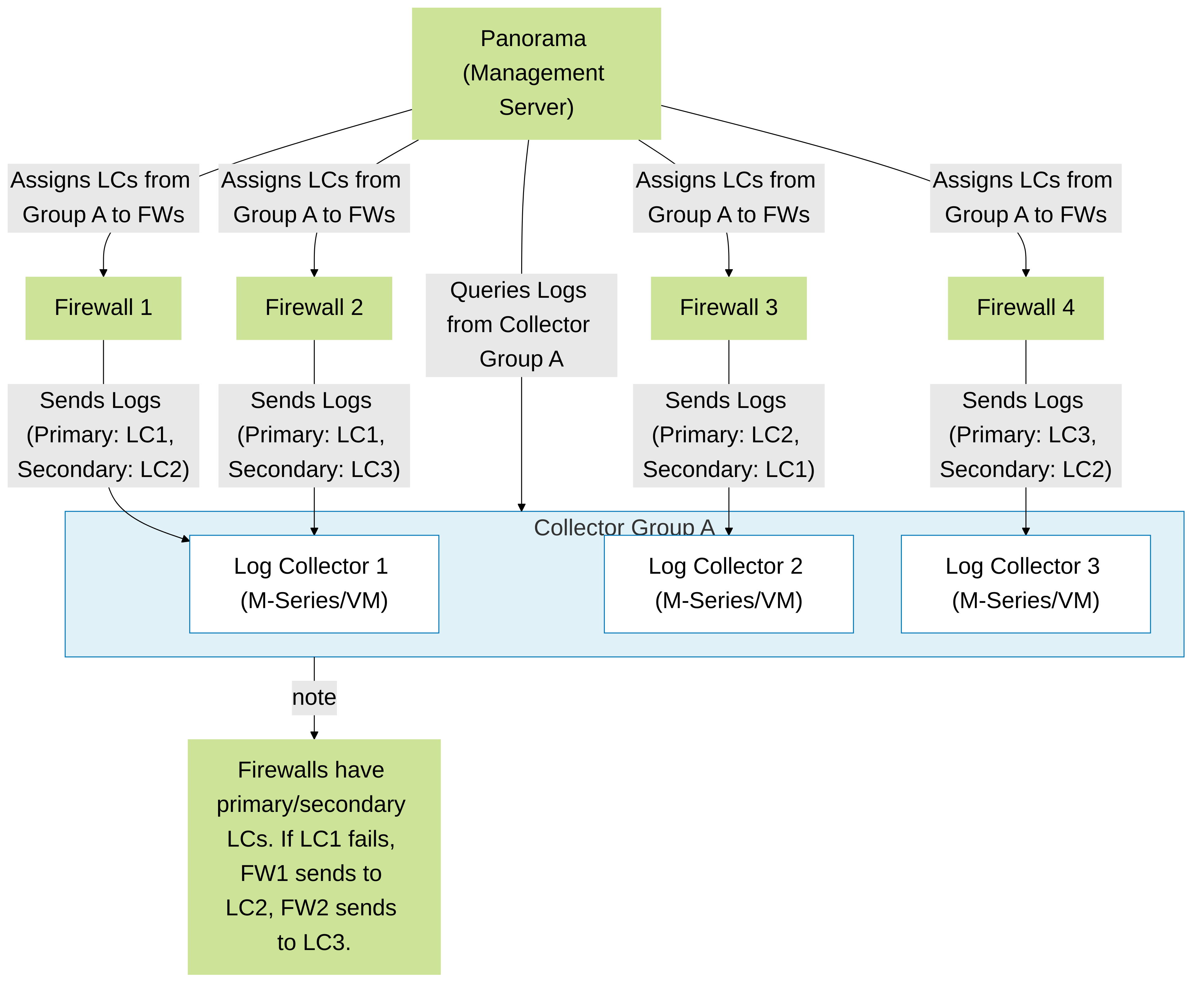 Collector Group: Distributing logs across multiple Log Collectors for scalability and redundancy. Firewalls have preferred Log Collectors within the group.