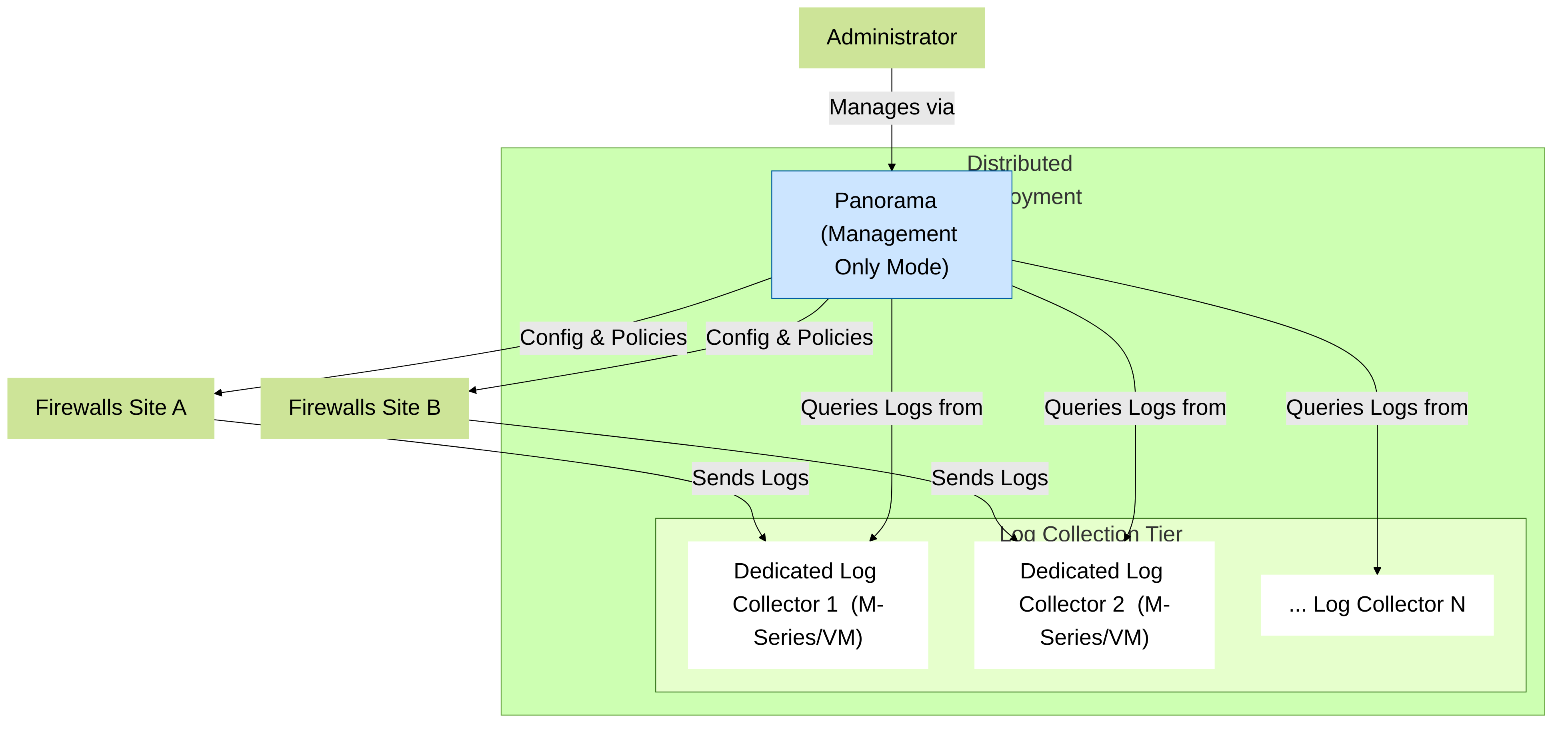 Distributed Deployment: Separate Panorama for management and dedicated Log Collectors for scalability.