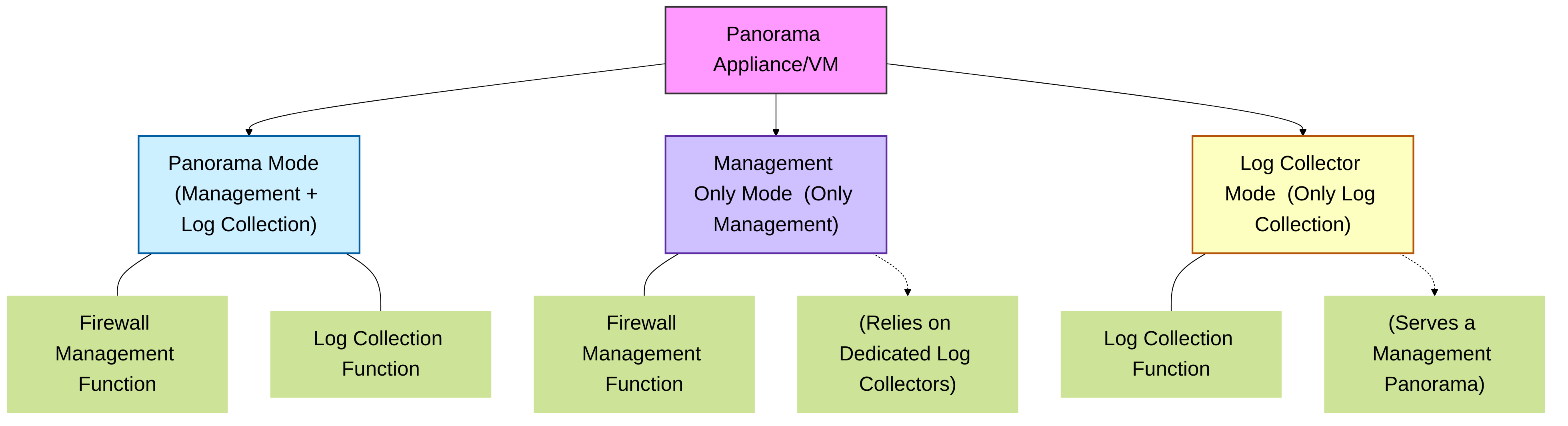 Panorama Operating Modes: Choose based on scale and function.