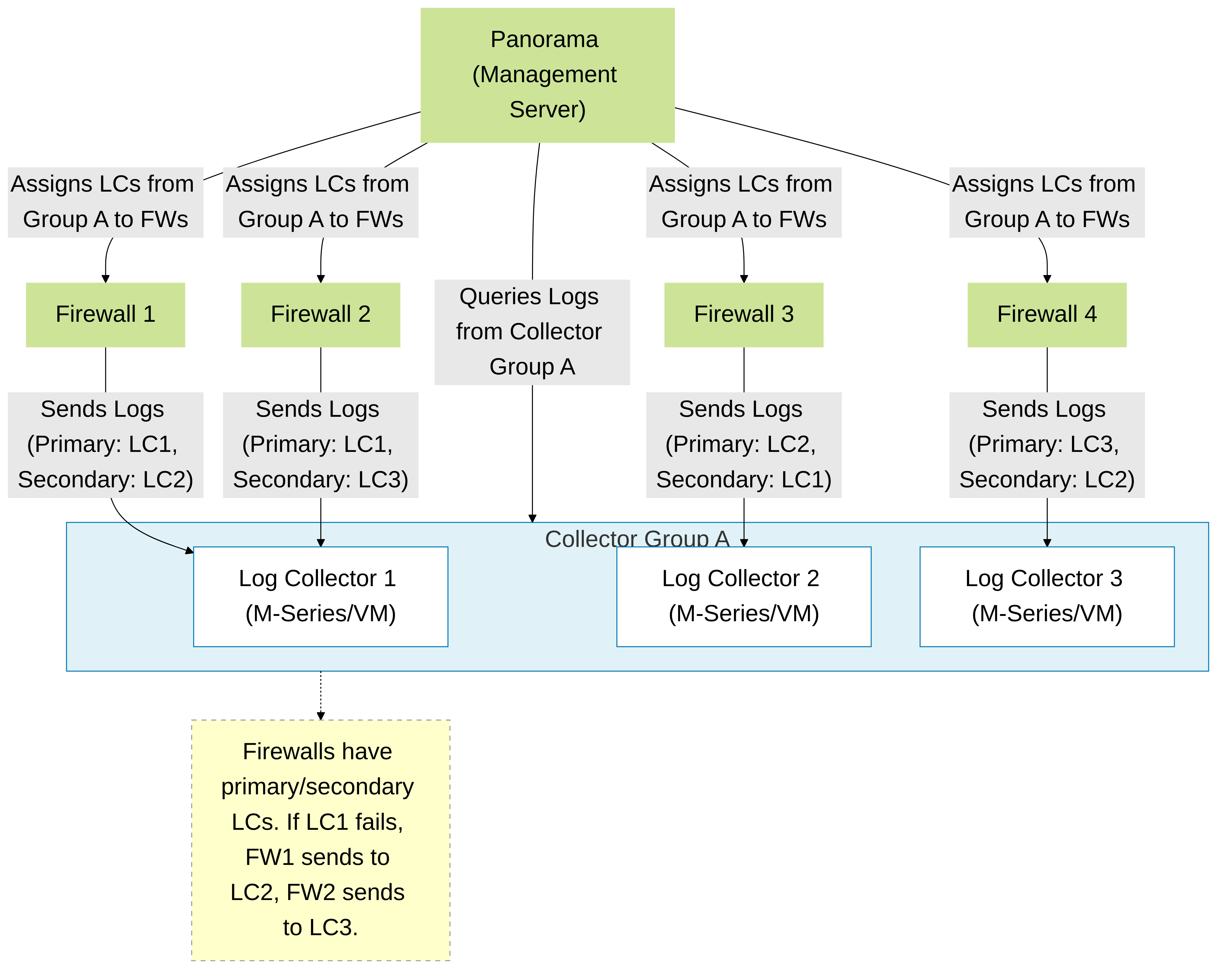 Collector Group: Distributing logs across multiple Log Collectors for scalability and redundancy. Firewalls have preferred Log Collectors within the group.