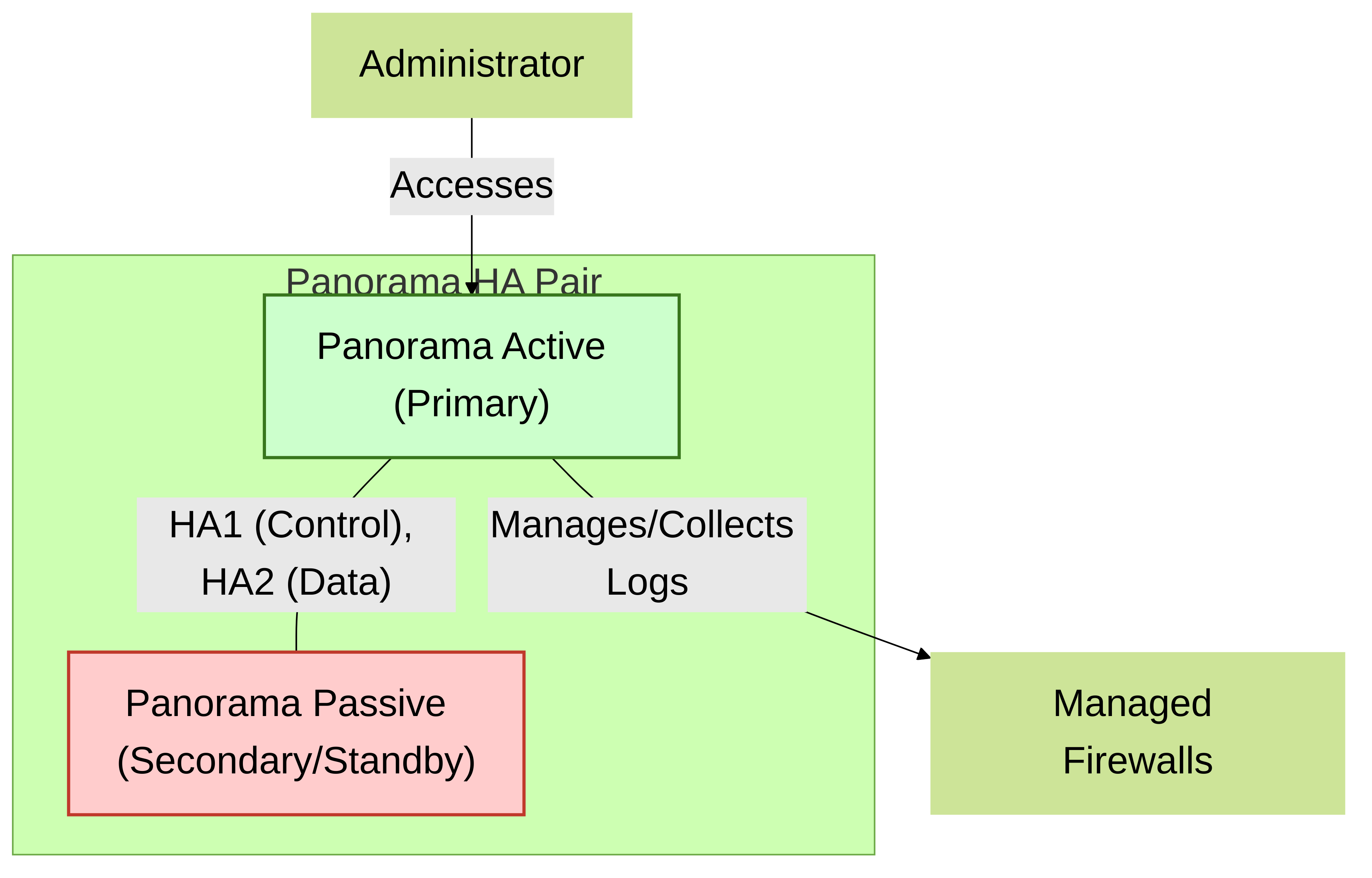 Panorama High Availability: Active/Passive pair for redundancy and minimal downtime.