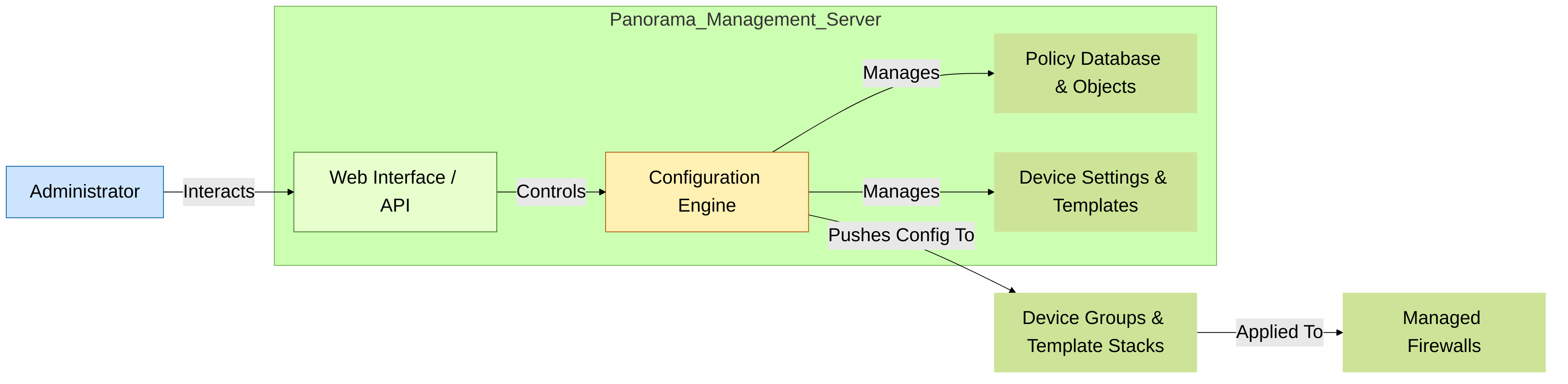 Simplified view of Panorama Management Server components and interactions.