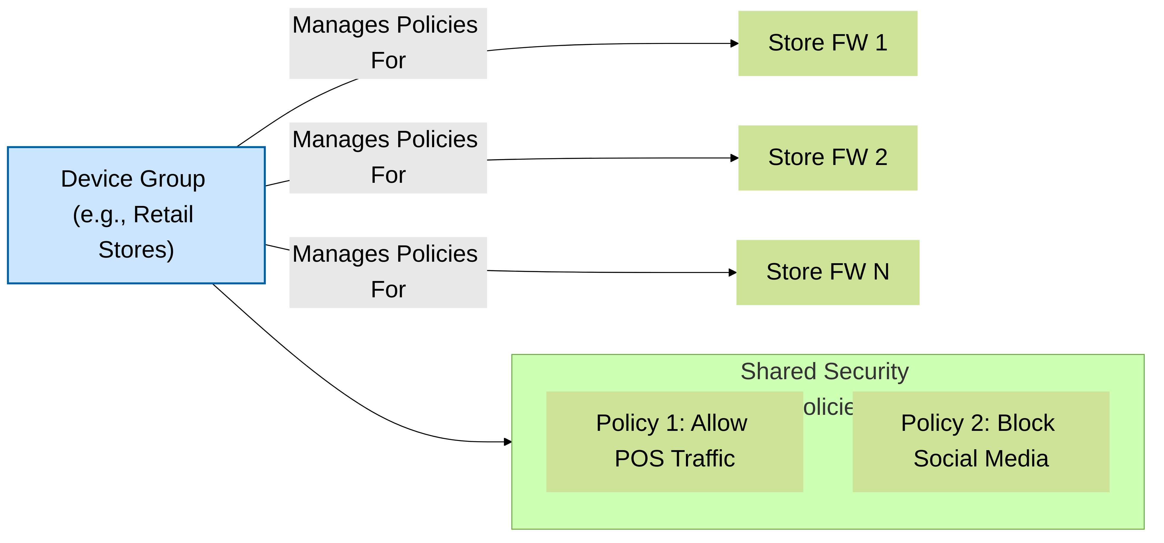 Device_Group_applying_shared_security_policies