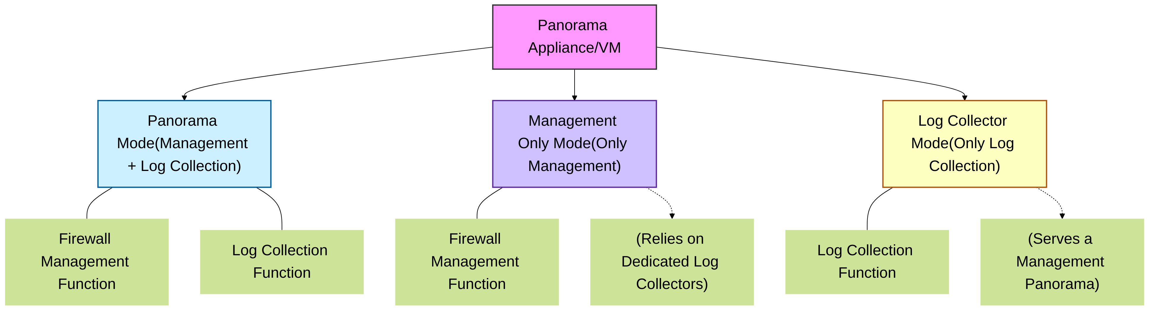 Panorama_Operating_Modes_Choose_based_on_scale_and_function