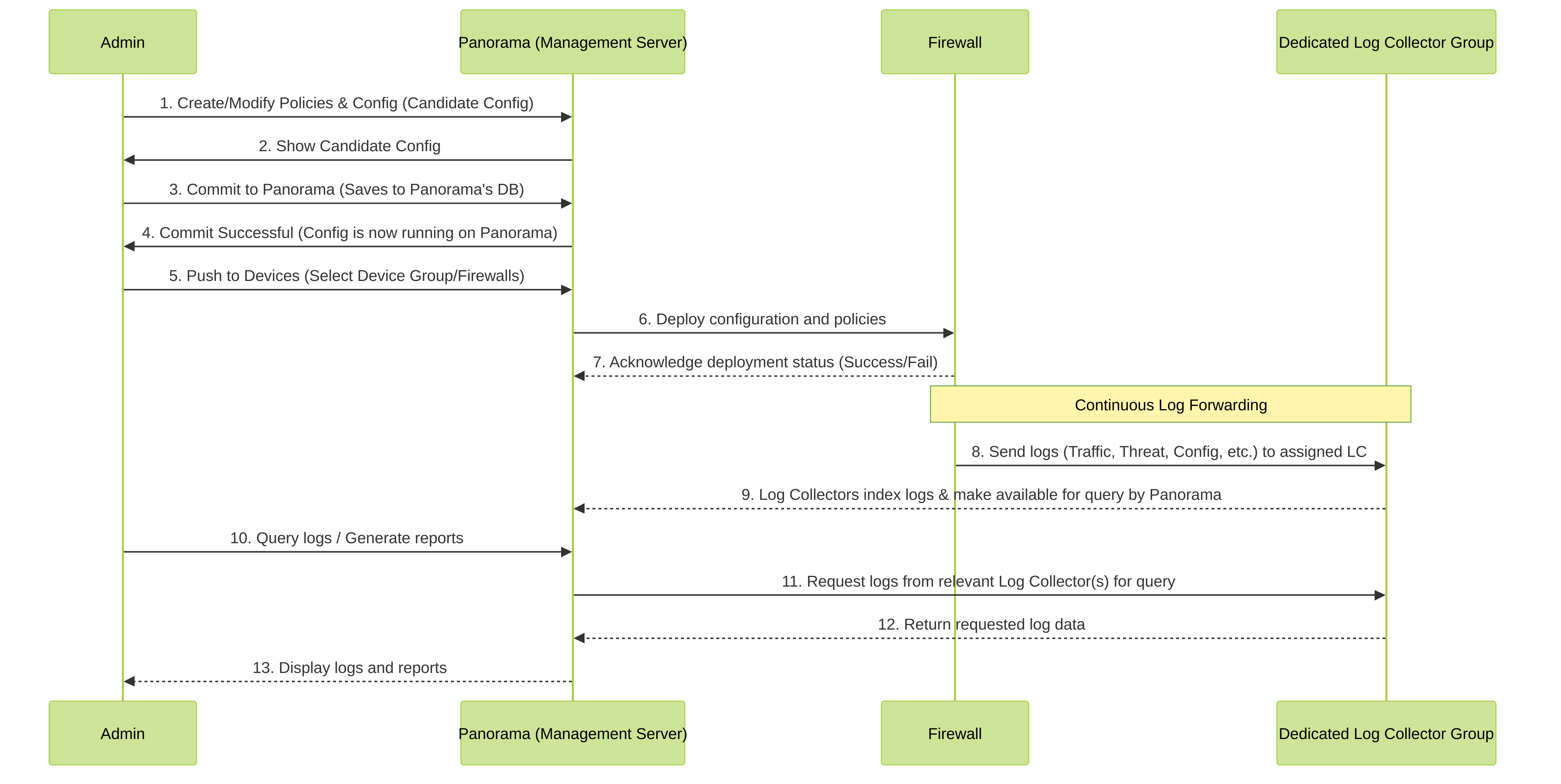 Sequence_of_operations_involving_Admin_Panorama_Firewalls_and_Log_Collectors