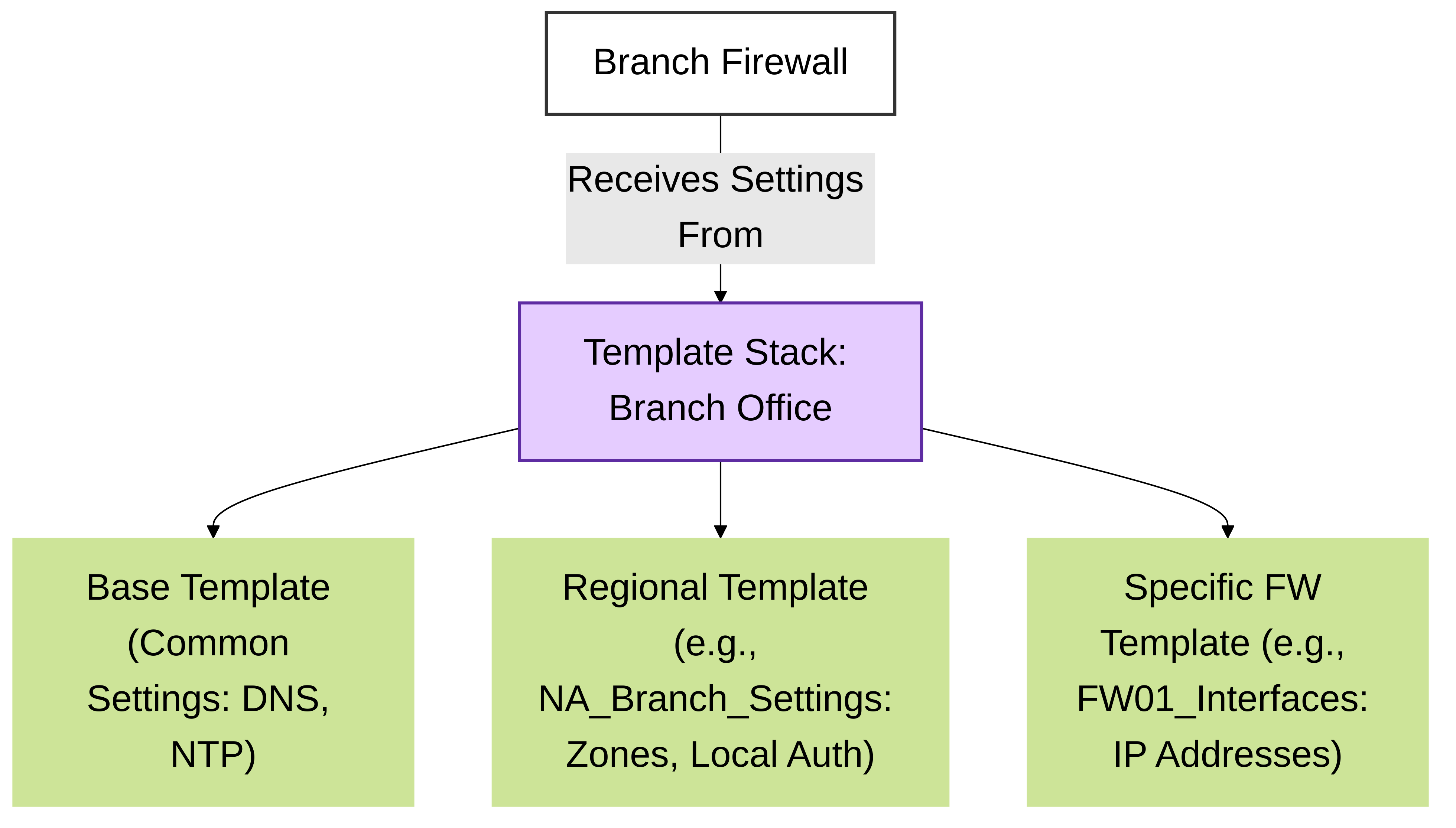 Template_Stack_layering_configurations