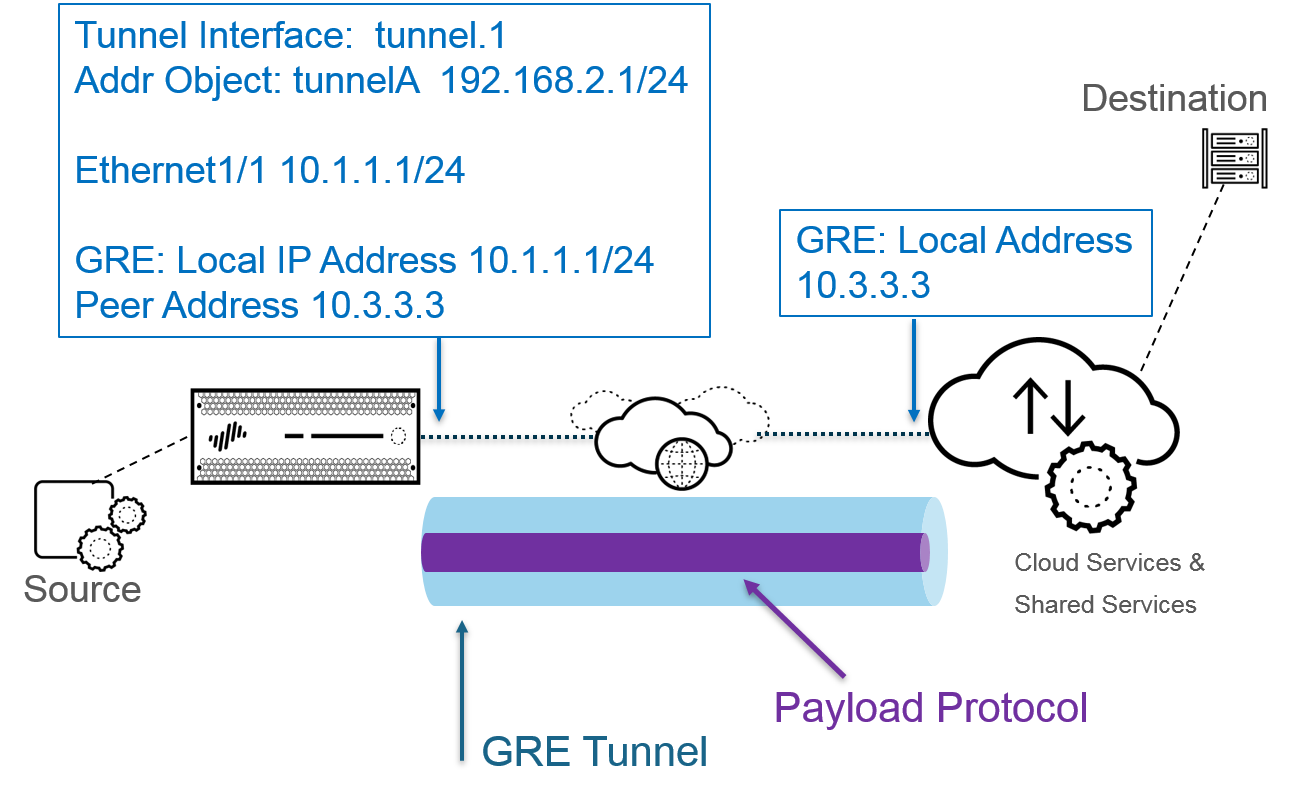 Diagram of a GRE tunnel connecting a firewall to a cloud service across the internet