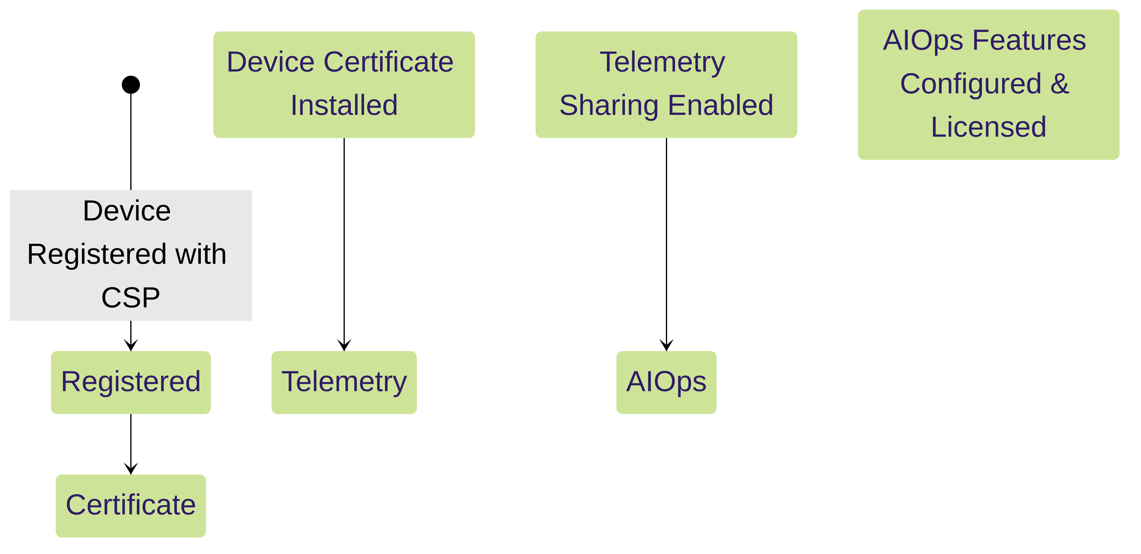 AIOps Activation States