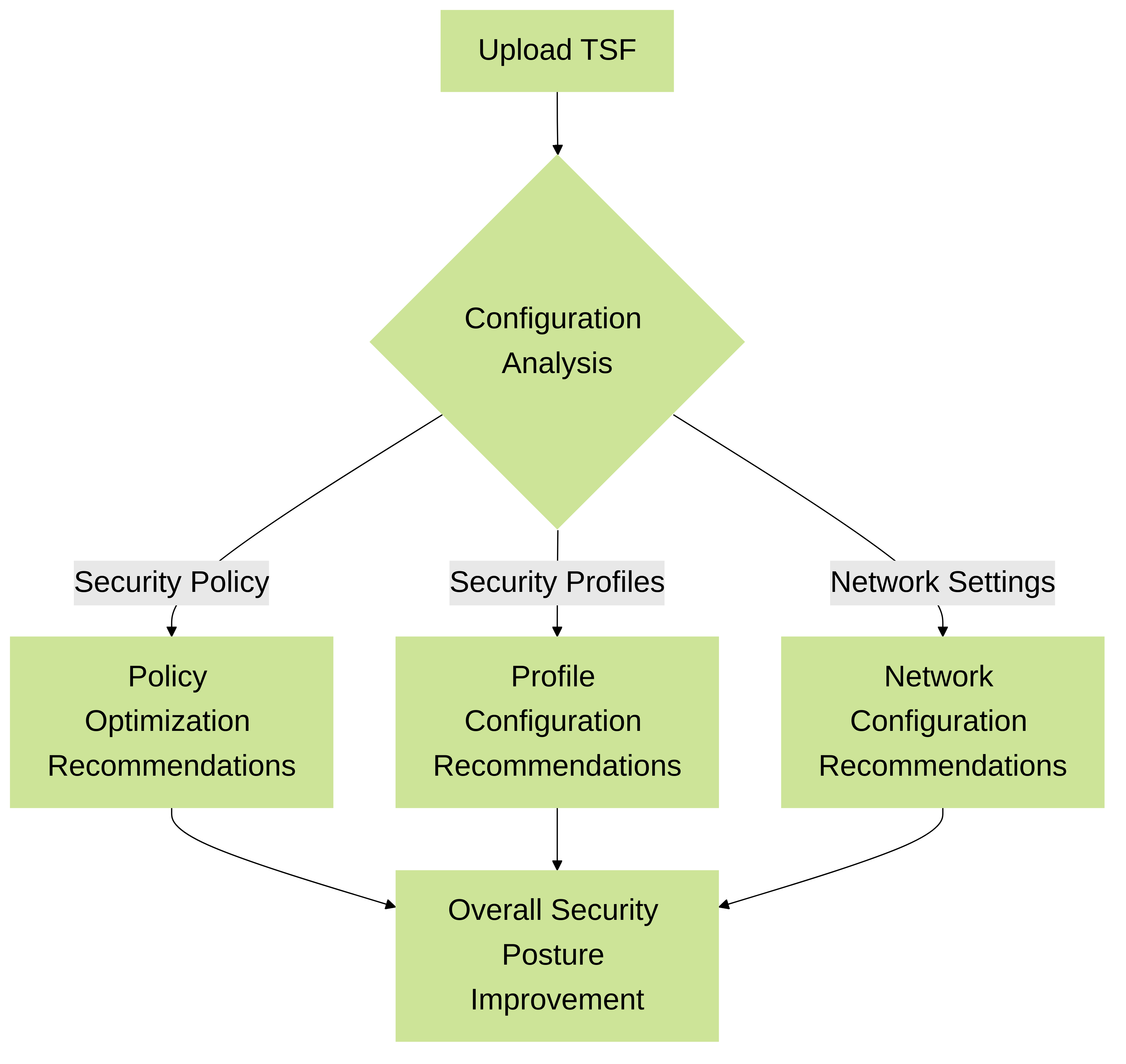 BPA Analysis and Recommendation Flow