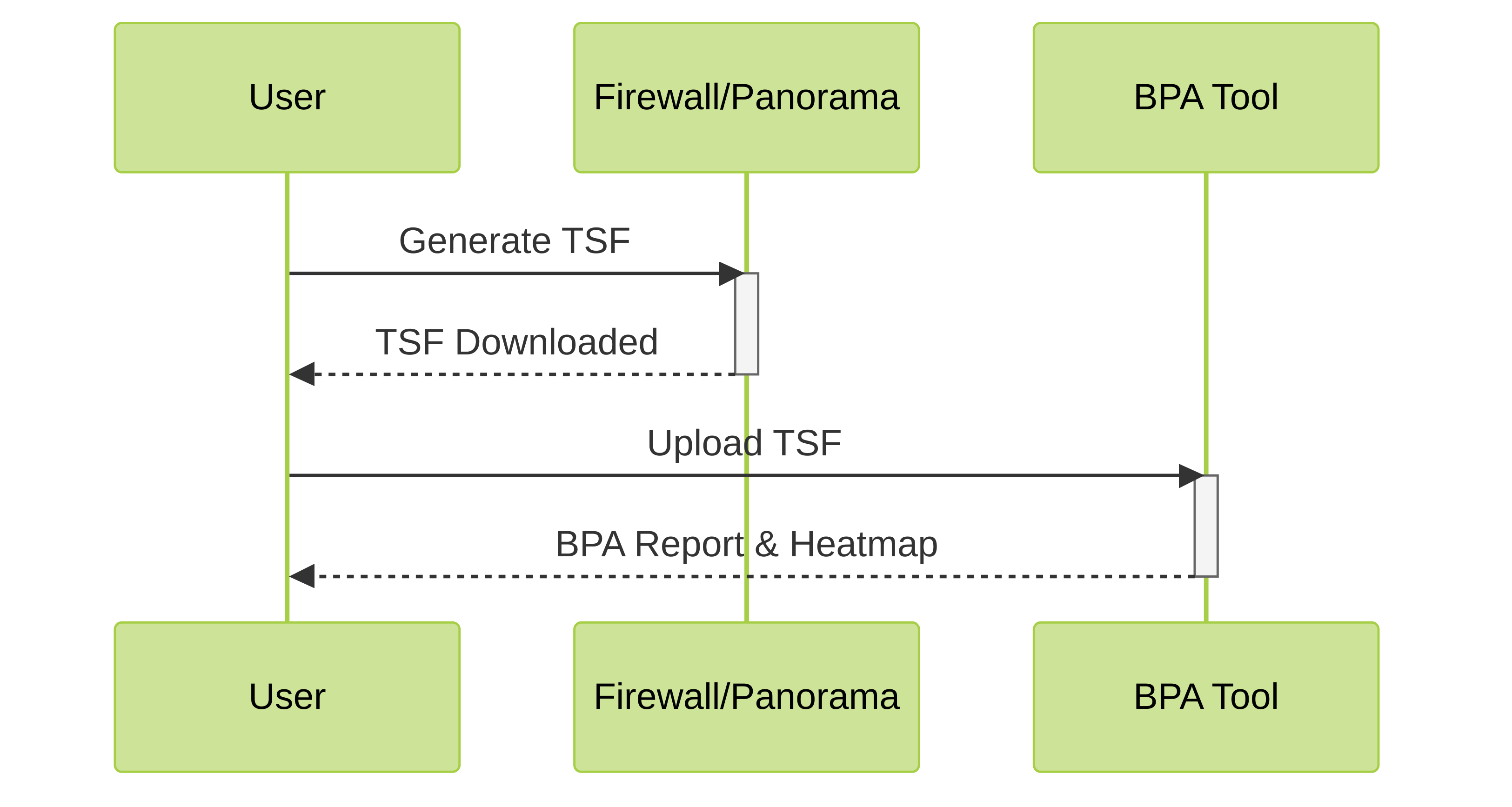 BPA Generation Process