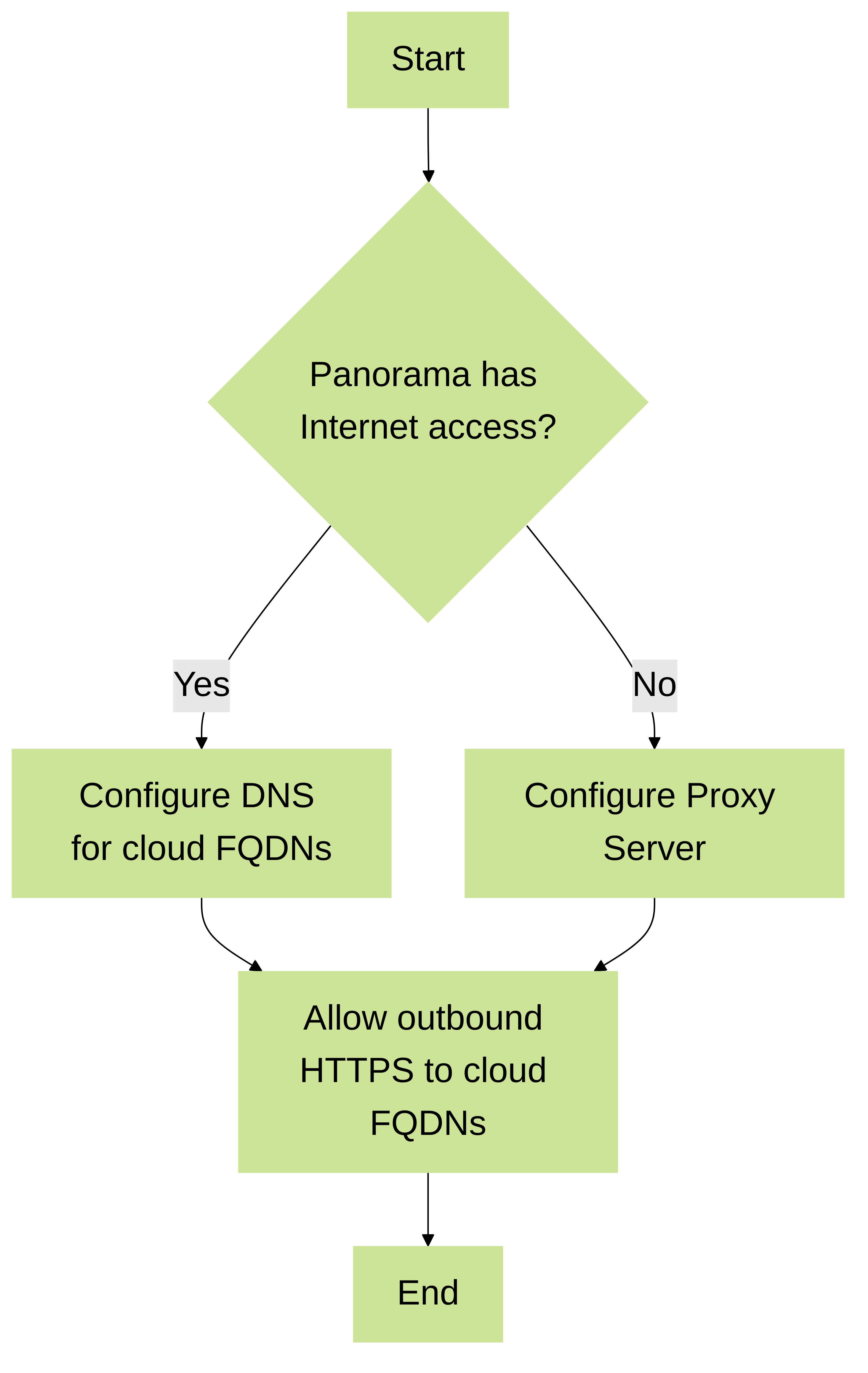 Configuration steps for outbound connectivity.