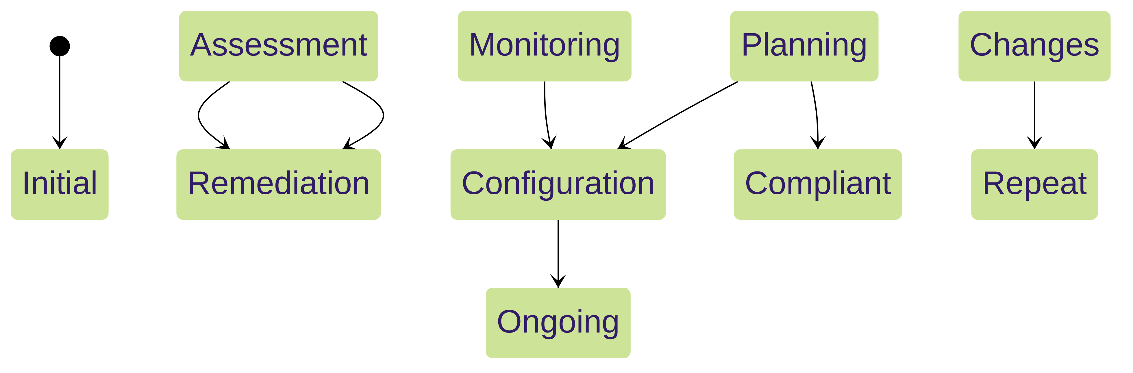 Continuous Improvement Cycle with BPA