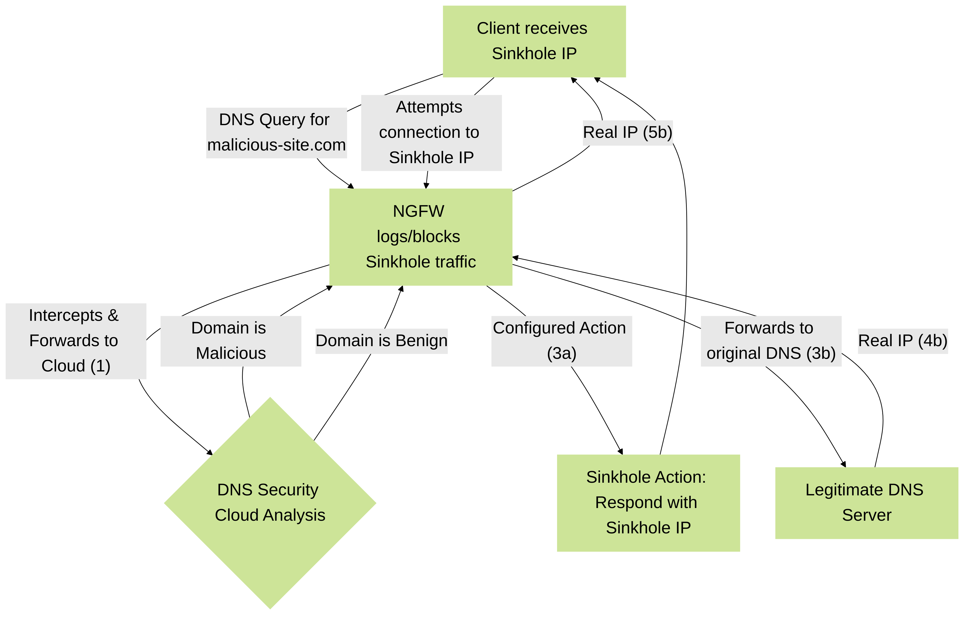 DNS Security workflow: Intercepting DNS queries, checking against cloud intelligence, and applying actions like sinkholing.