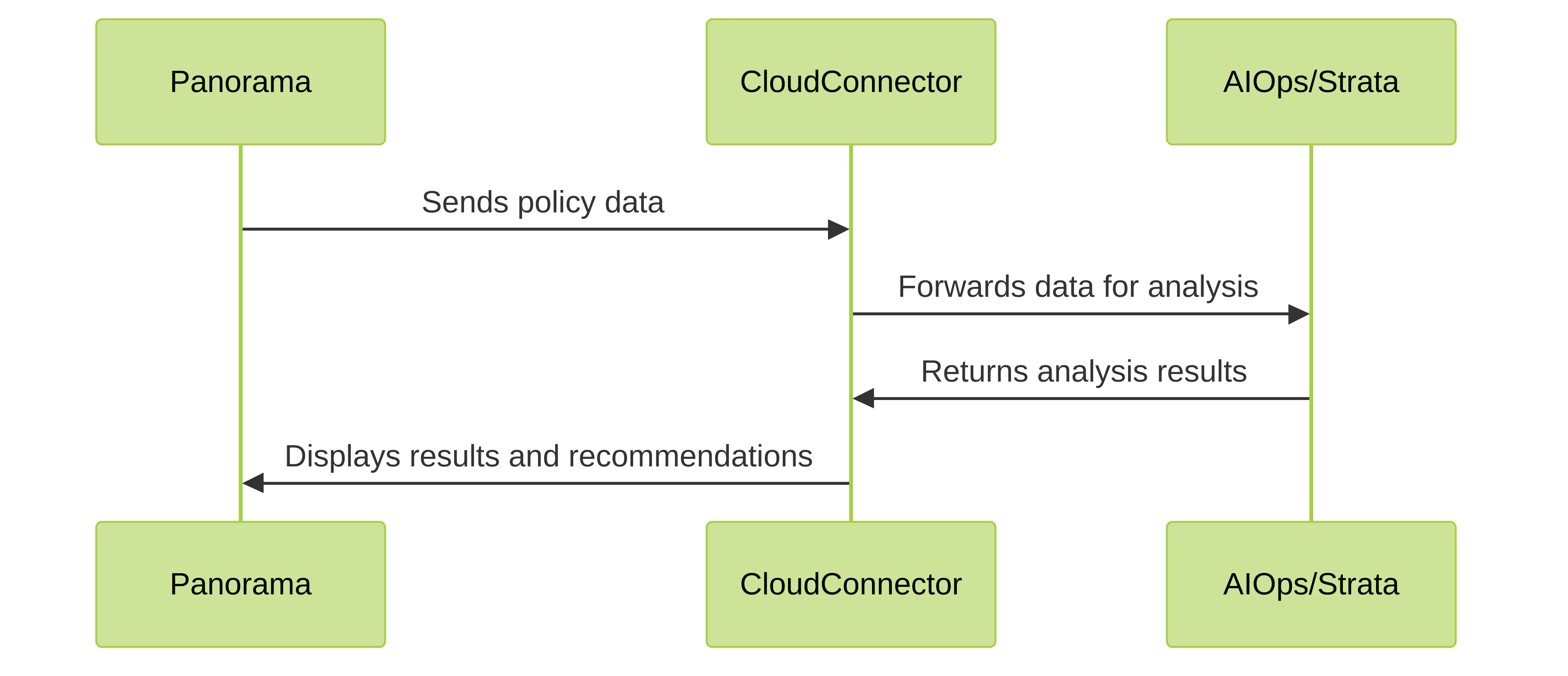Data flow between Panorama, CloudConnector, and cloud services.