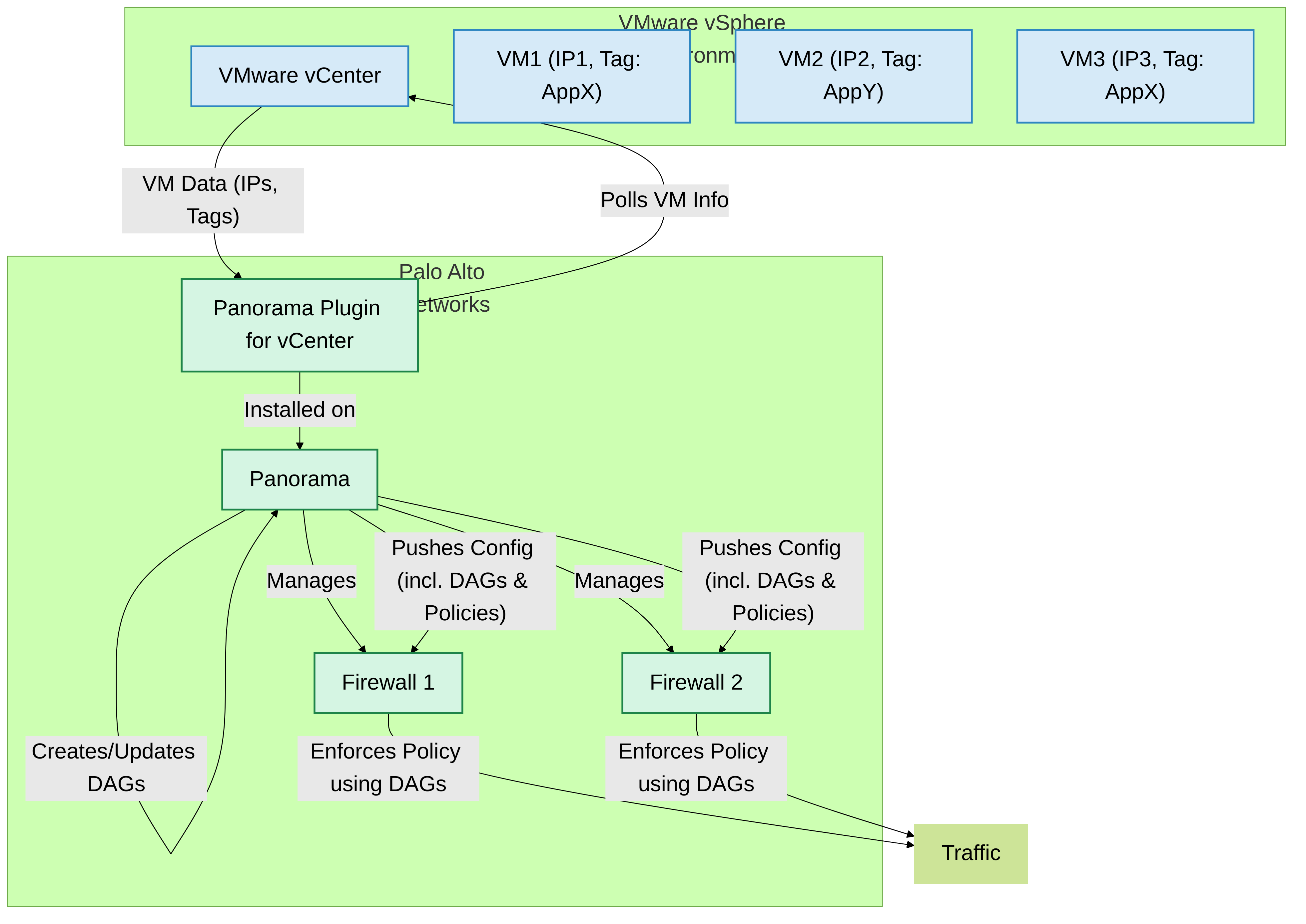 Diagram: Panorama Plugin for VMware vCenter enabling Dynamic Address Groups.