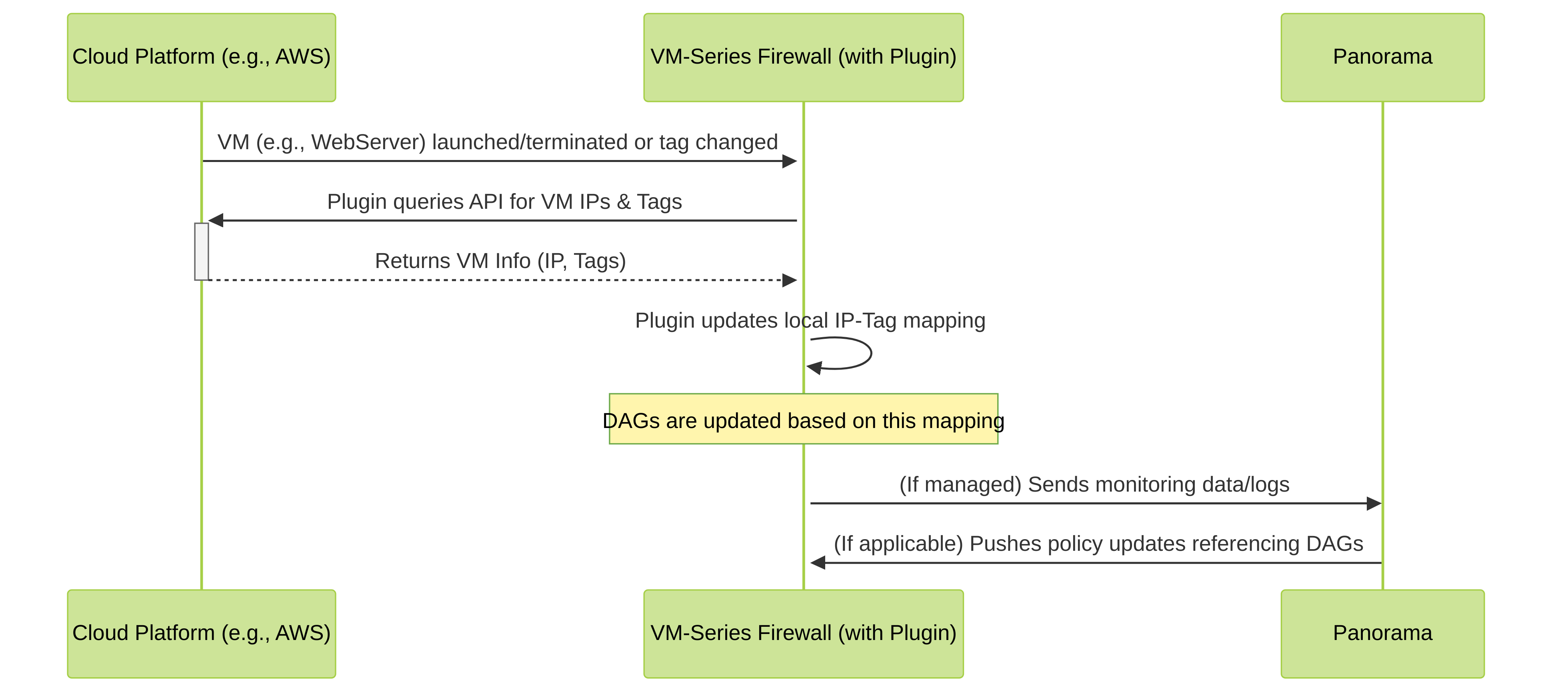 Diagram: VM-Series Plugin interaction with a Cloud Platform for Dynamic Address Groups.