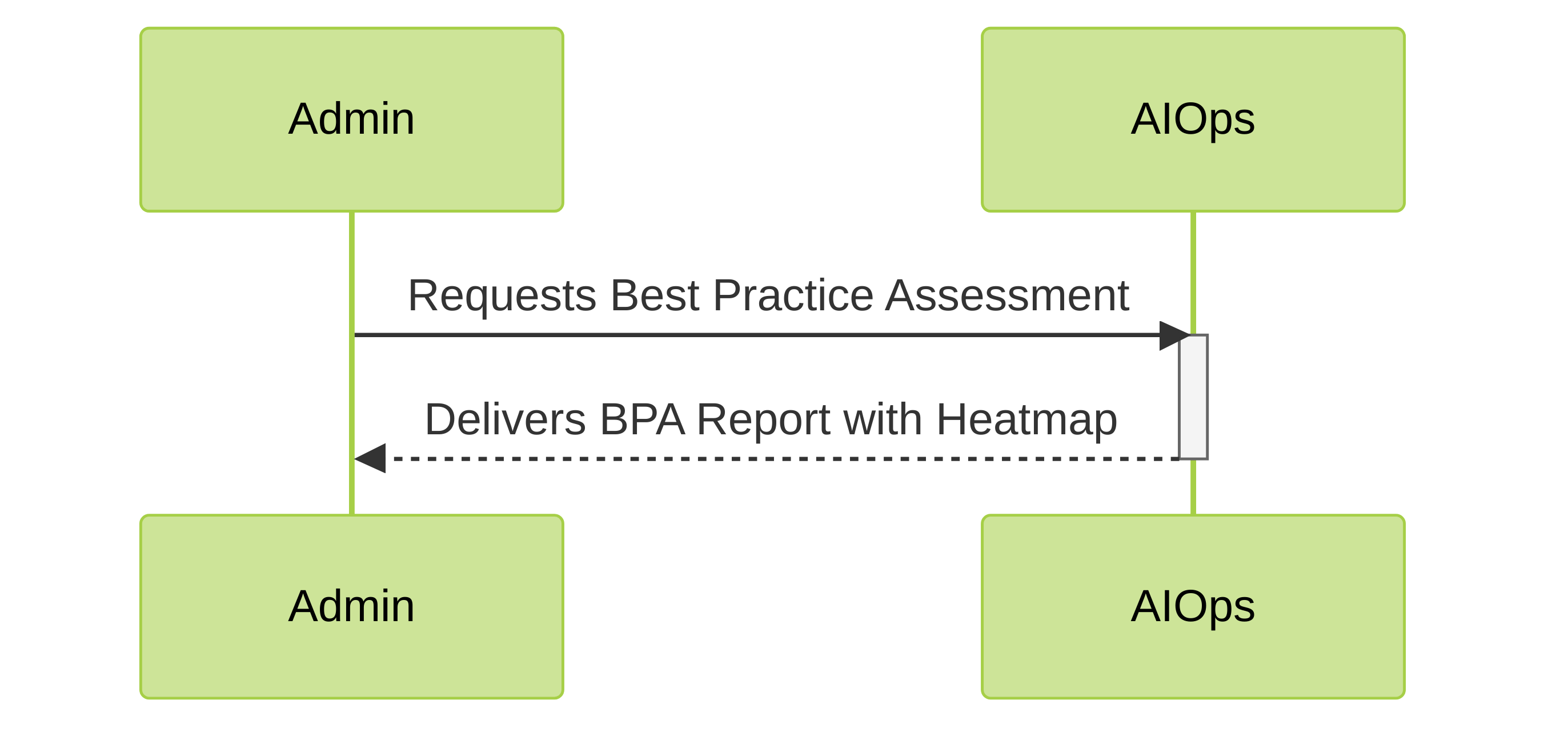 Example: AIOps BPA Workflow