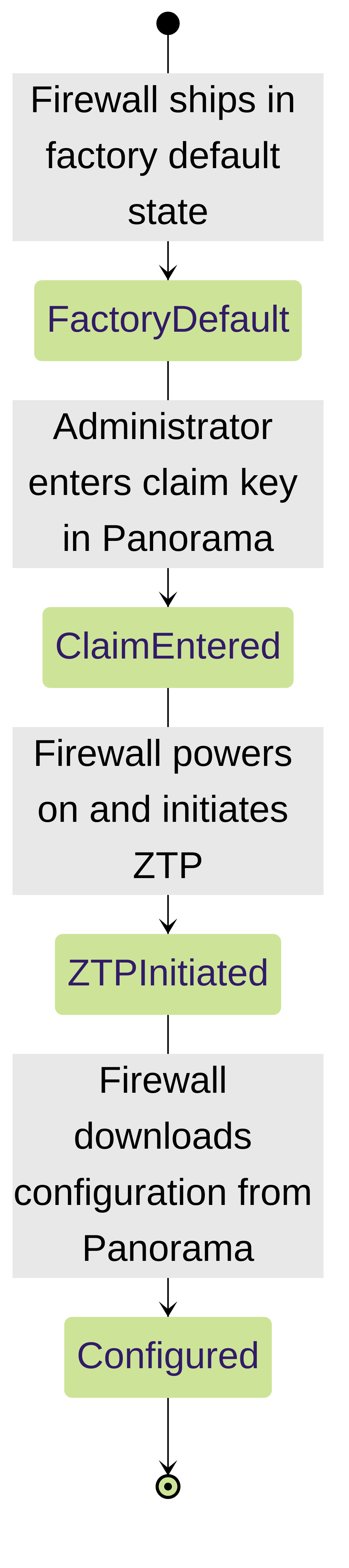 Firewall State Diagram during ZTP