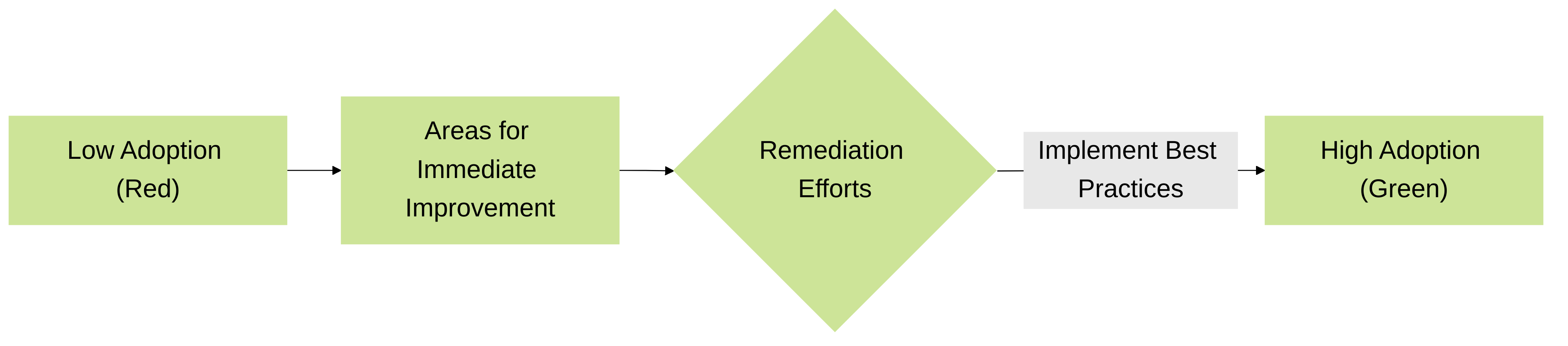 Heatmap Adoption Levels and Remediation Flow