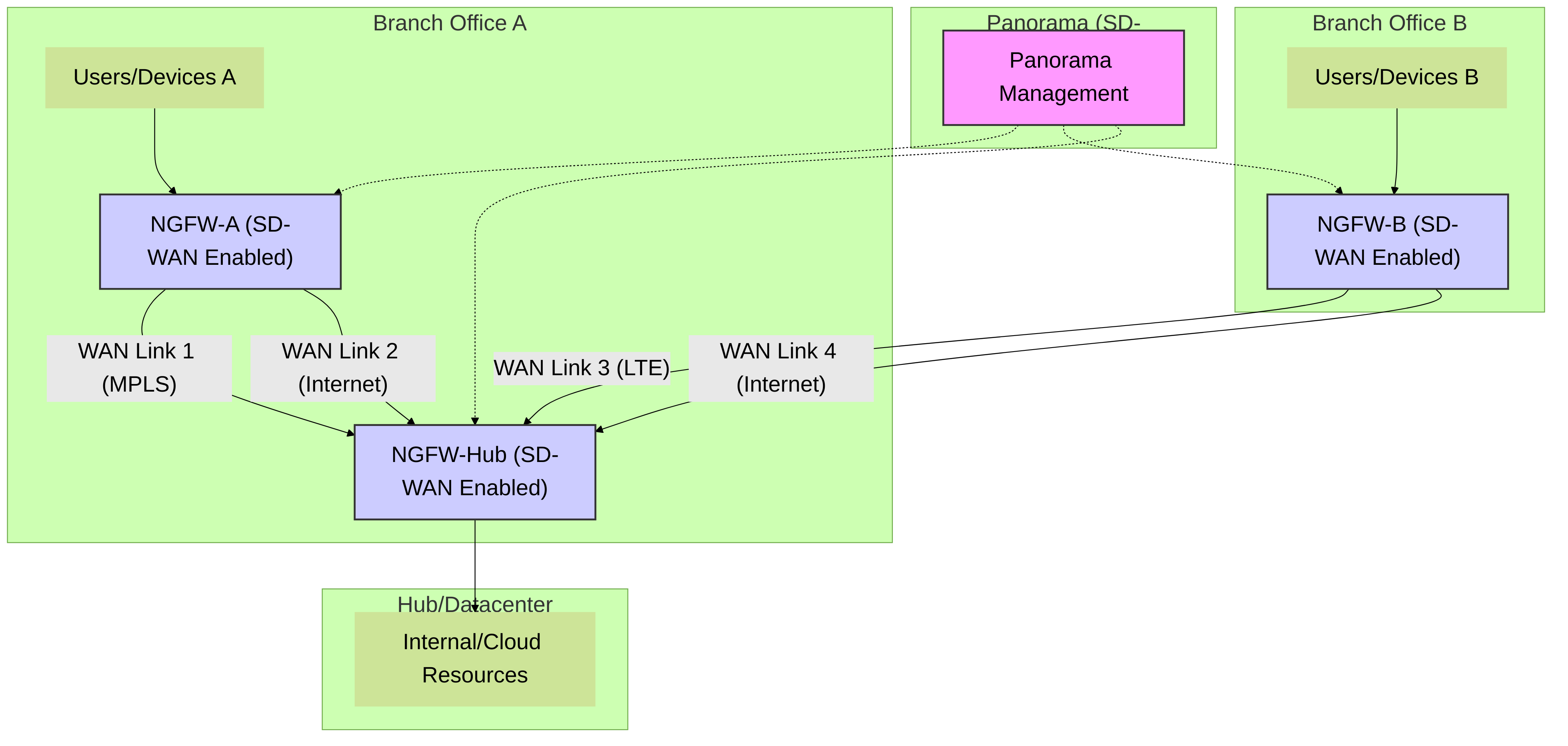 High-level Palo Alto Networks SD-WAN architecture showing Panorama managing branch and hub firewalls with multiple WAN links.