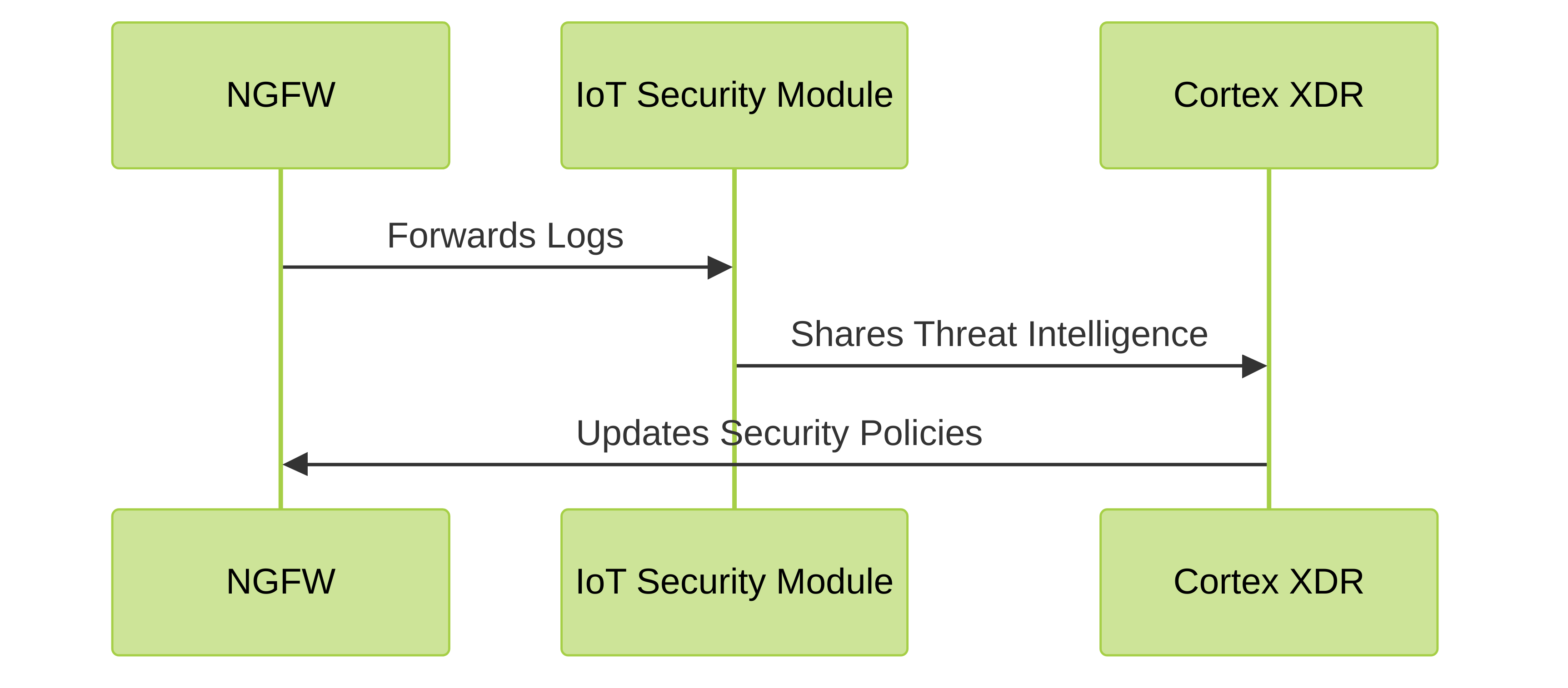 Interaction between Palo Alto Networks Security Components
