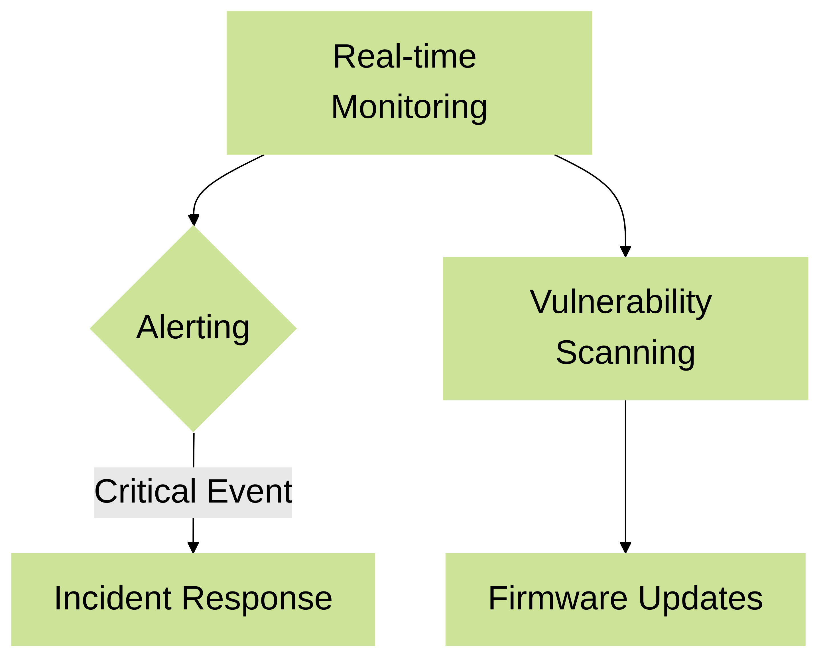 IoT Security Monitoring and Maintenance Workflow