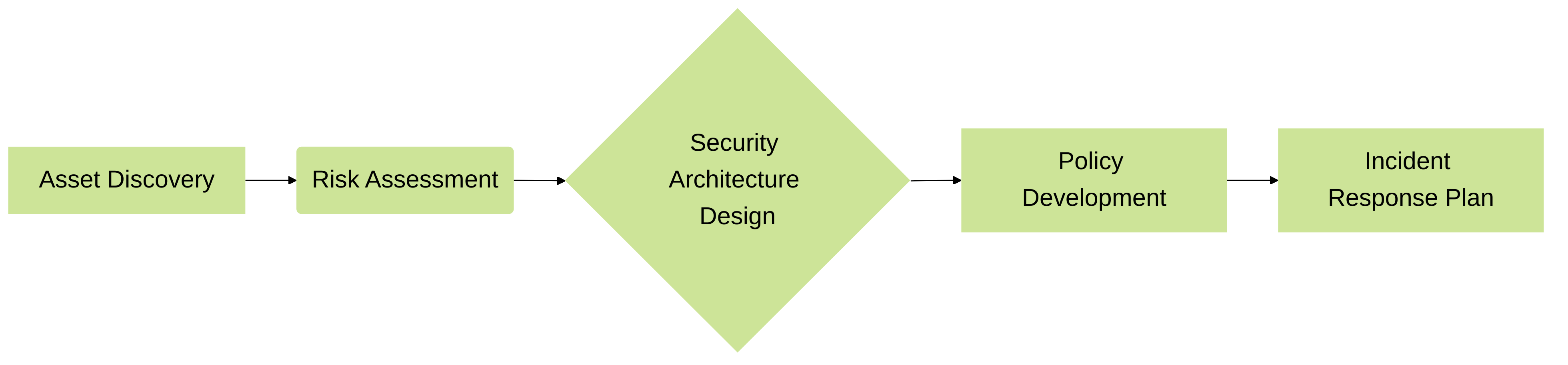 IoT Security Planning Process
