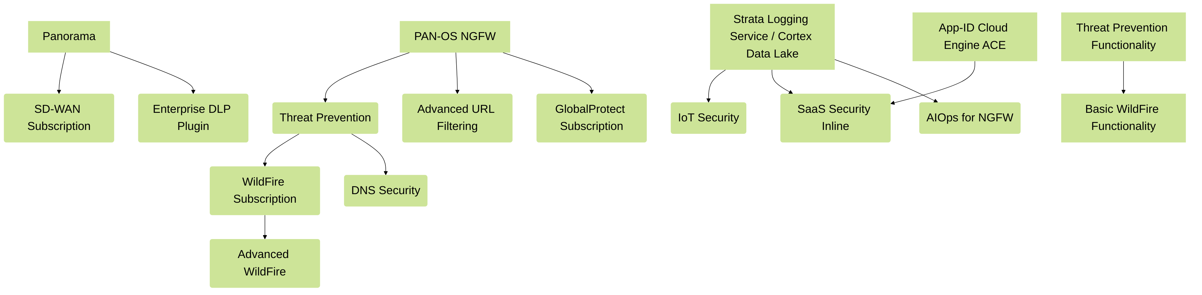 Key interdependencies and management points for PAN-OS subscriptions. Note that basic WildFire functionality is included with Threat Prevention, but a full WildFire subscription offers enhanced features.