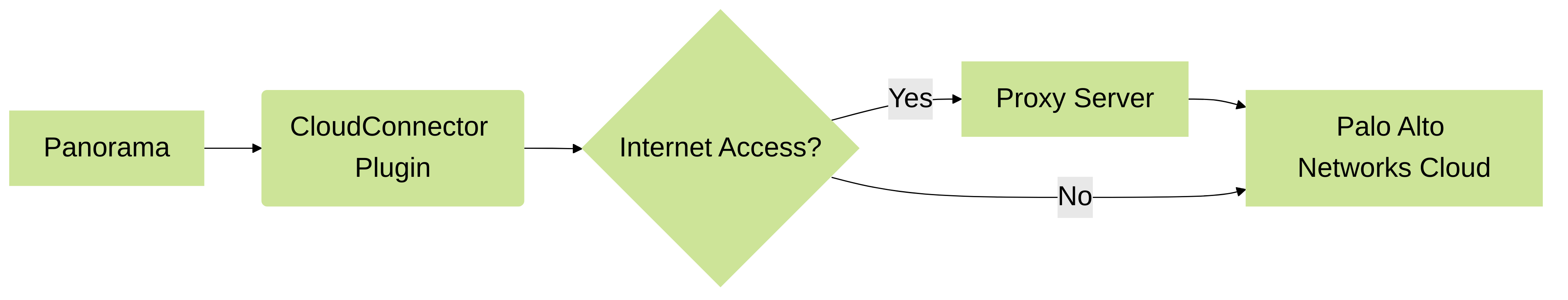 Network connectivity for the CloudConnector plugin.