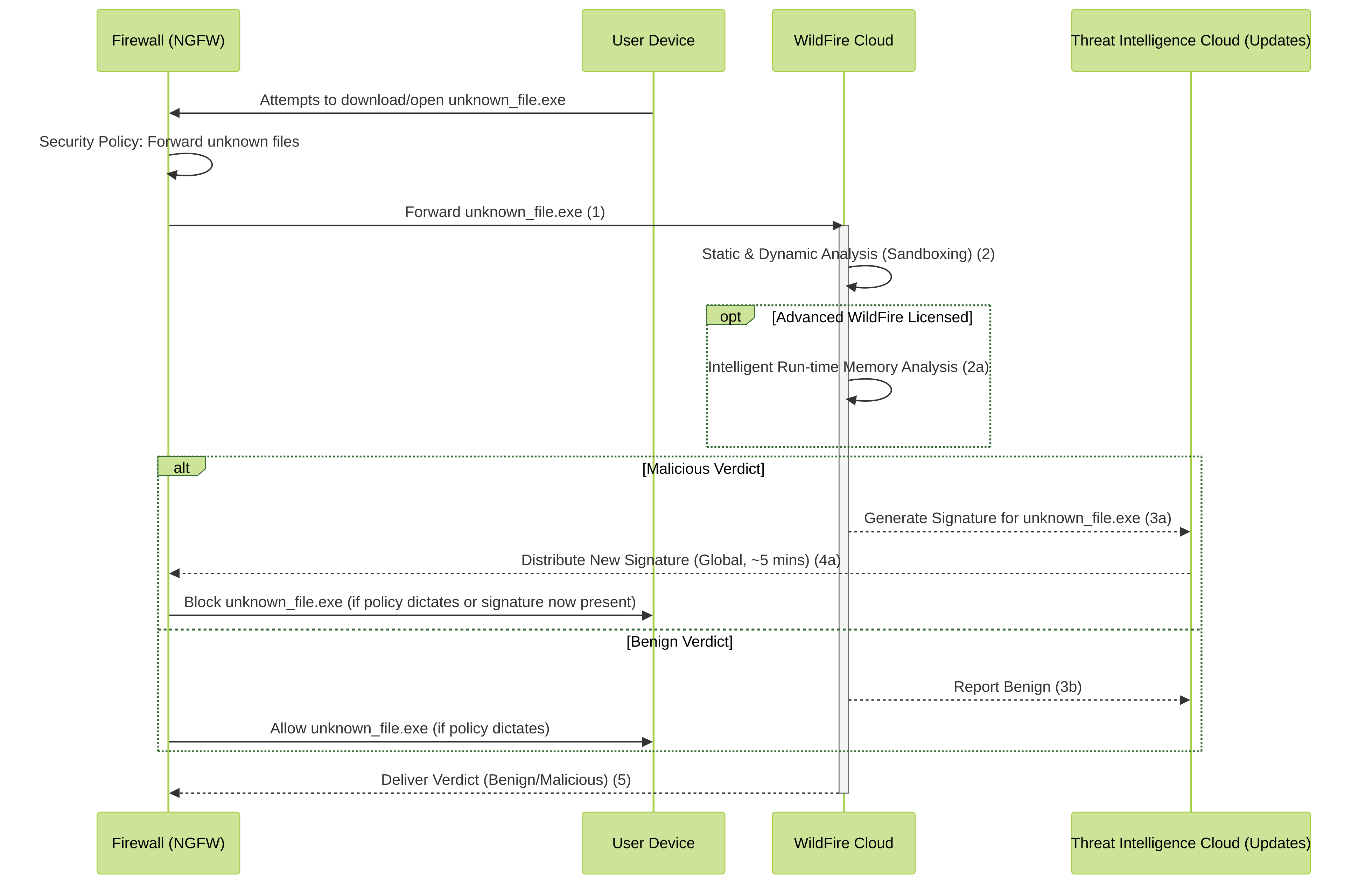 Simplified WildFire and Advanced WildFire analysis process. The firewall forwards unknown files, WildFire cloud analyzes them, and if malicious, generates signatures distributed globally.