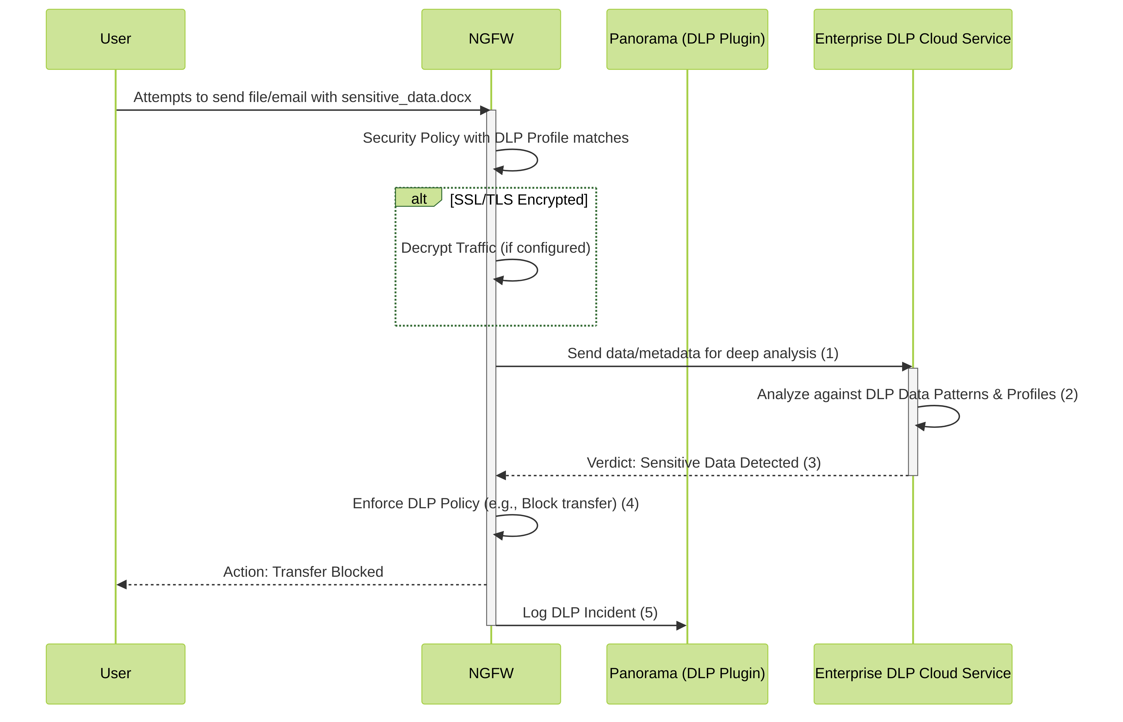 Simplified flow of data inspection with Enterprise DLP for NGFWs. Panorama manages configuration, and the DLP cloud service assists with analysis.