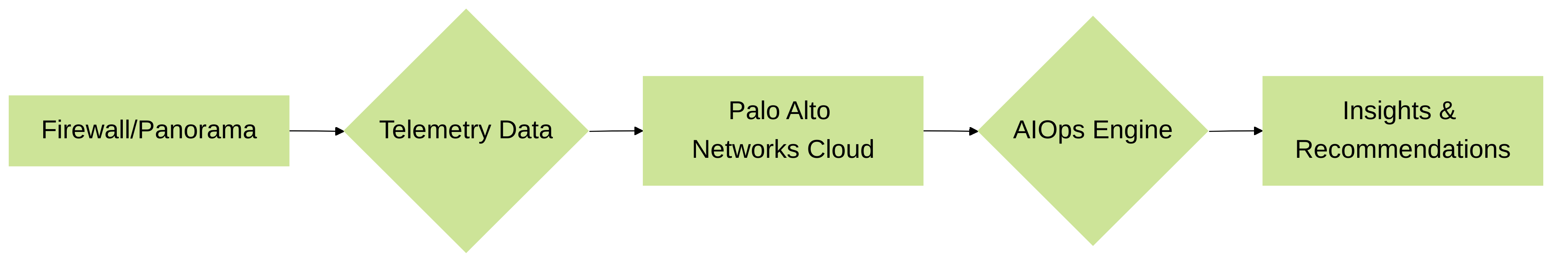 Telemetry Data Flow in AIOps