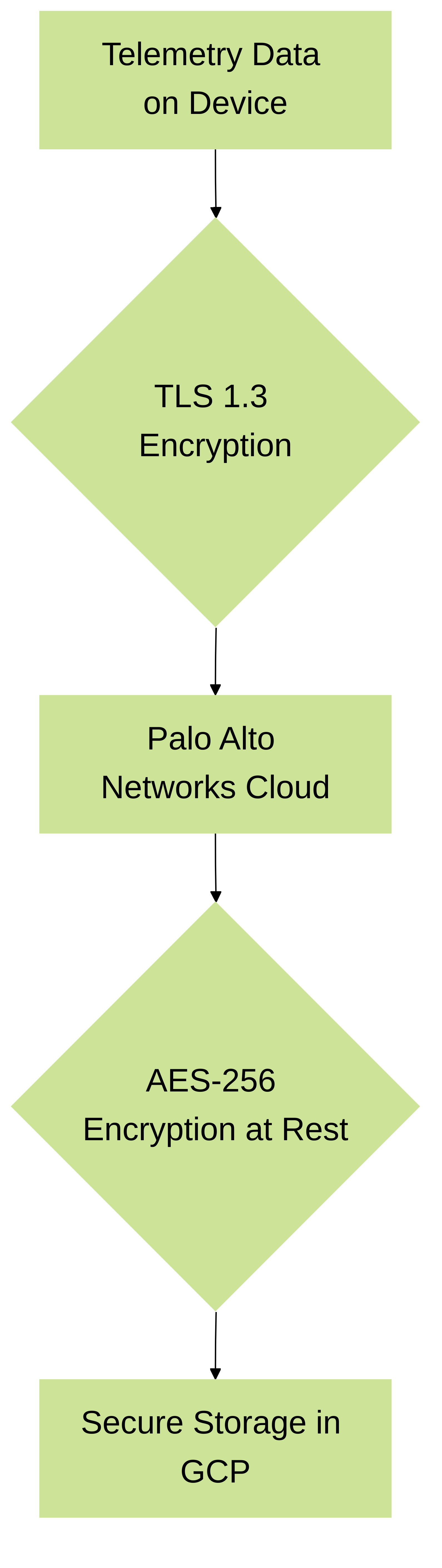 Telemetry Data Security