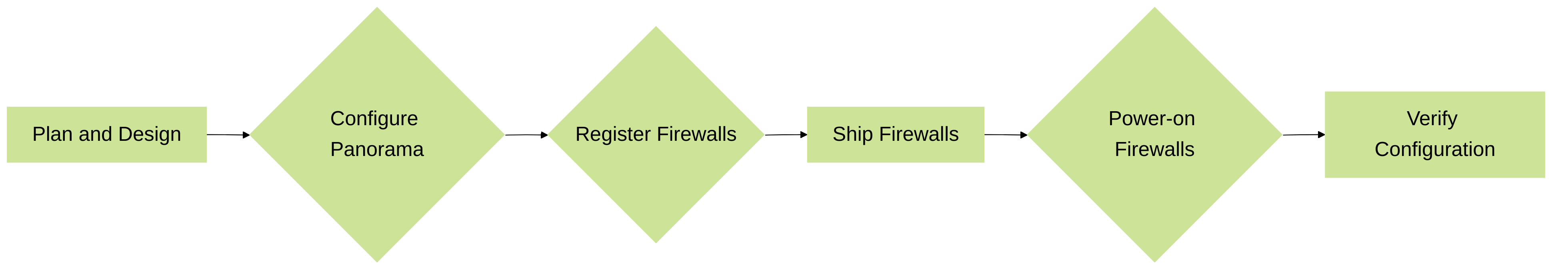 ZTP Administrator Workflow