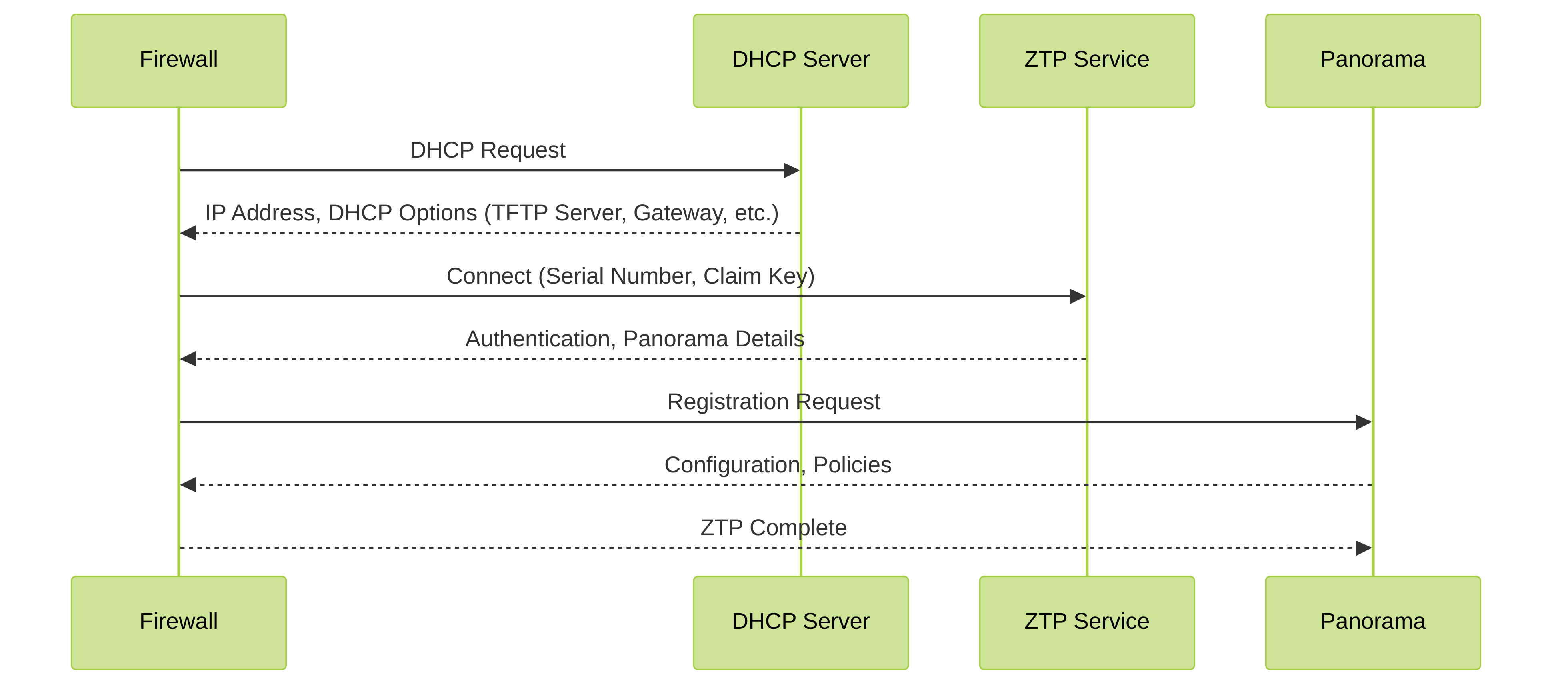 ZTP Sequence Diagram