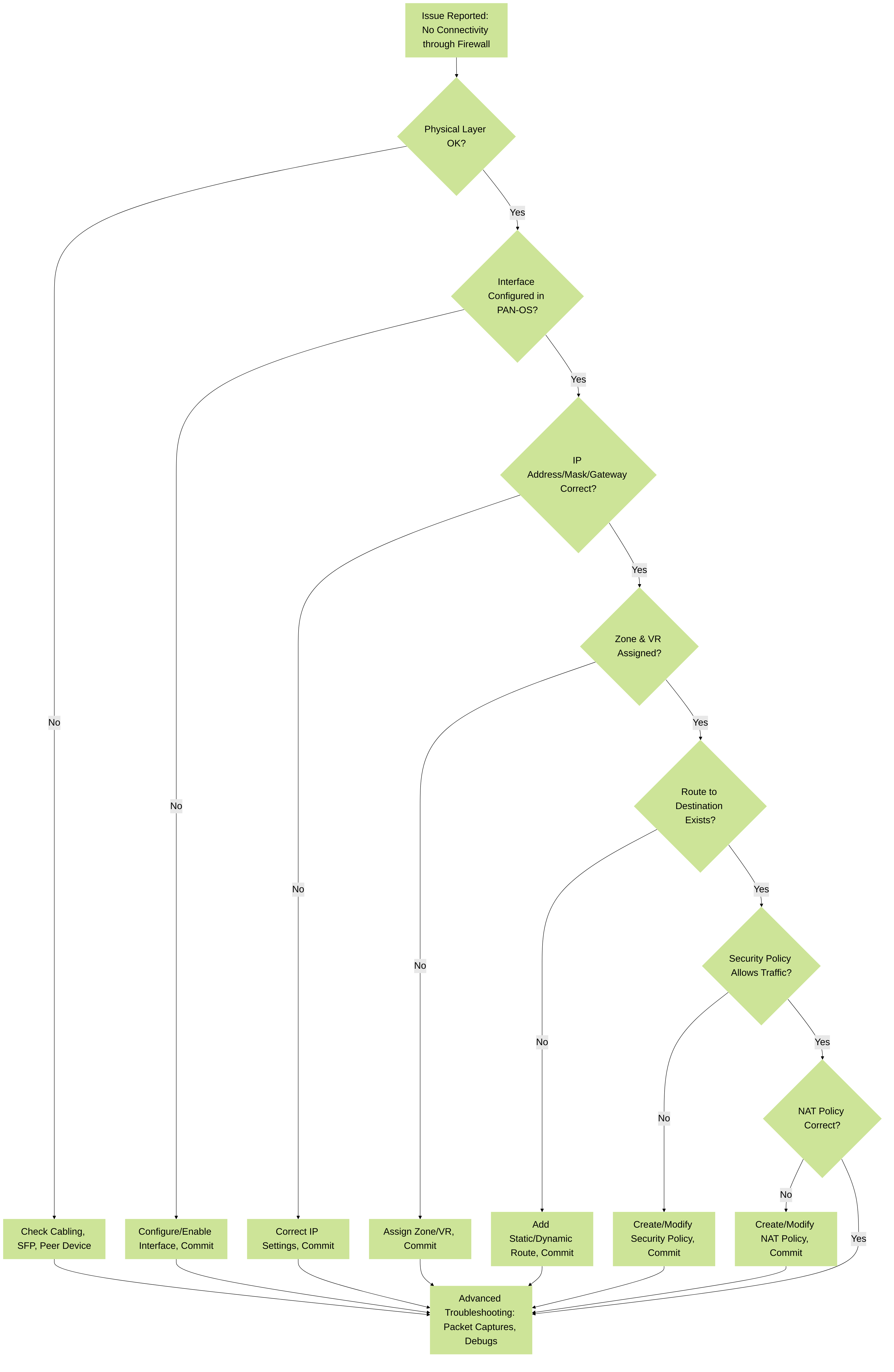 A simplified decision tree for troubleshooting Layer 3 interface connectivity issues on a Palo Alto Networks firewall.